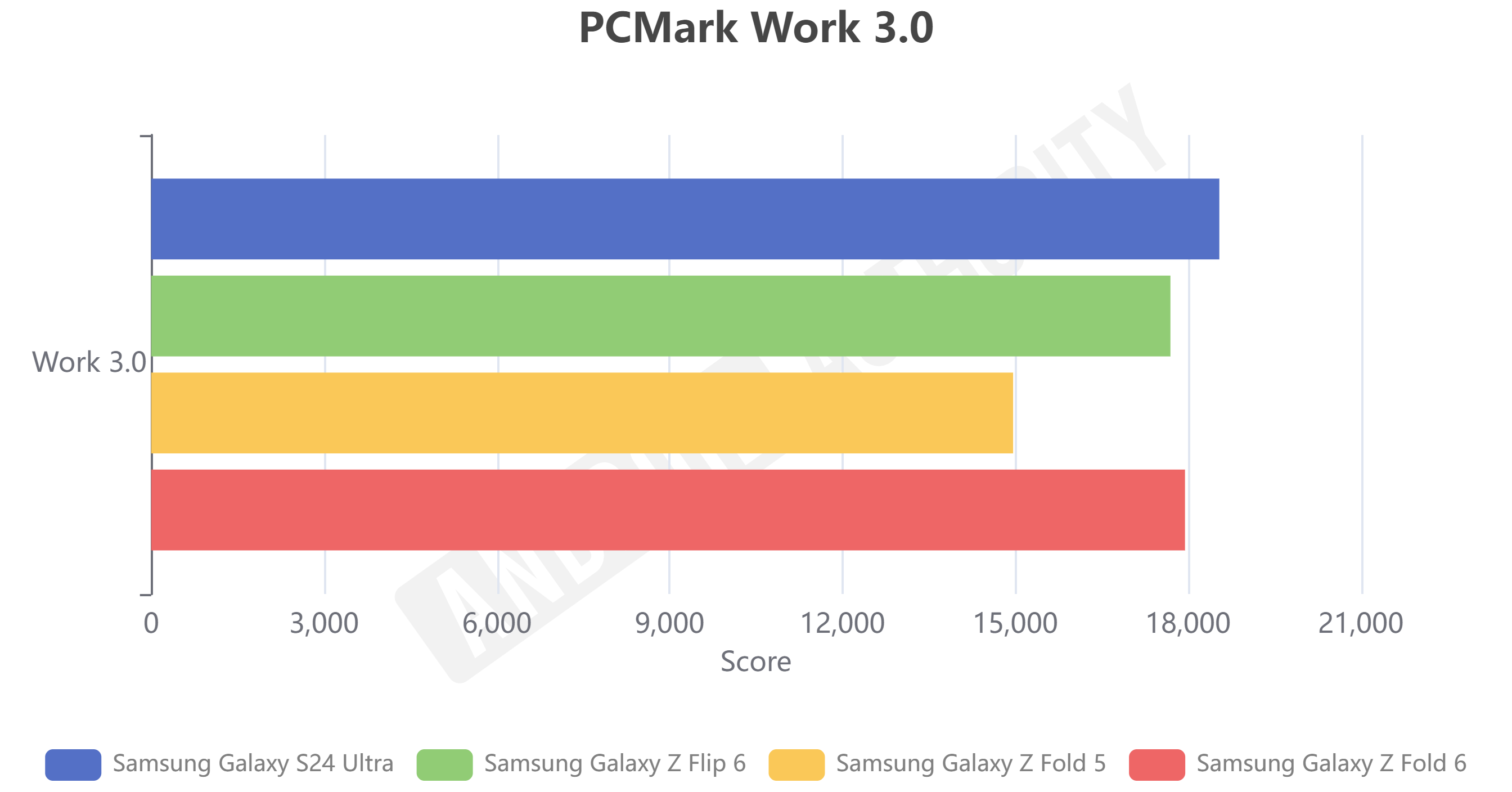 Samsung Galaxy Z Fold 6 PCMark Work 3.0