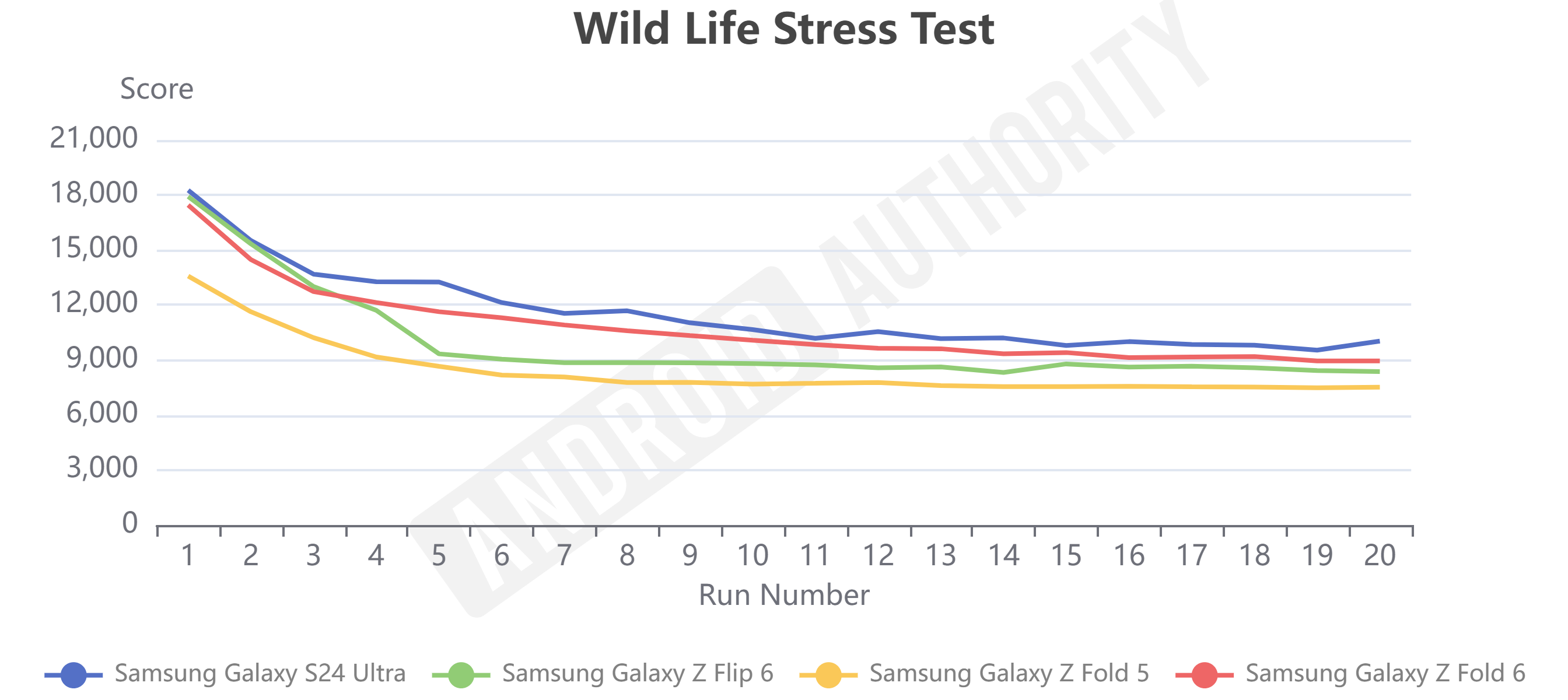 Samsung Galaxy Z Fold 6 Wild Life Stress Test