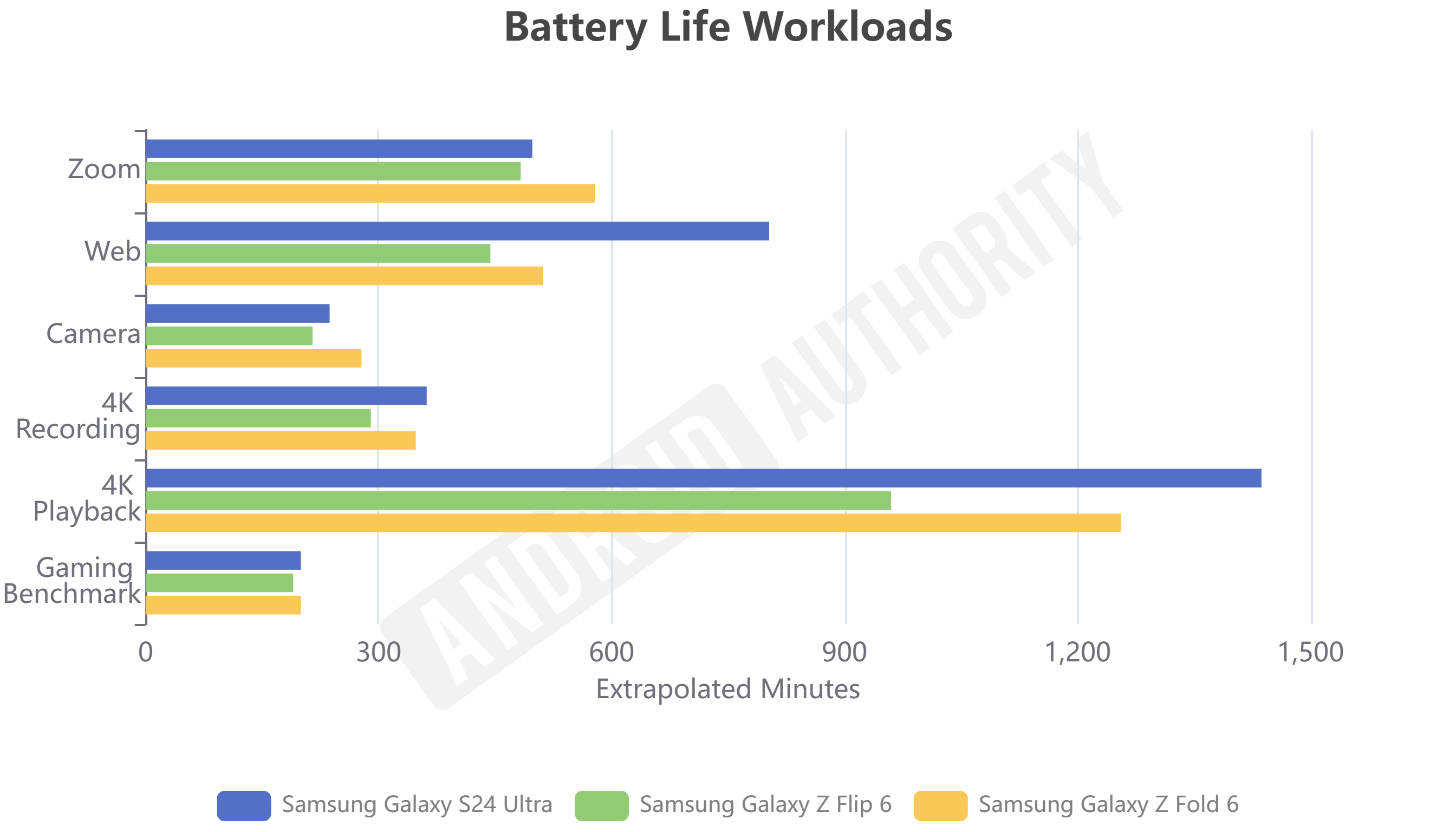 Samsung Galaxy Z Fold 6 battery test