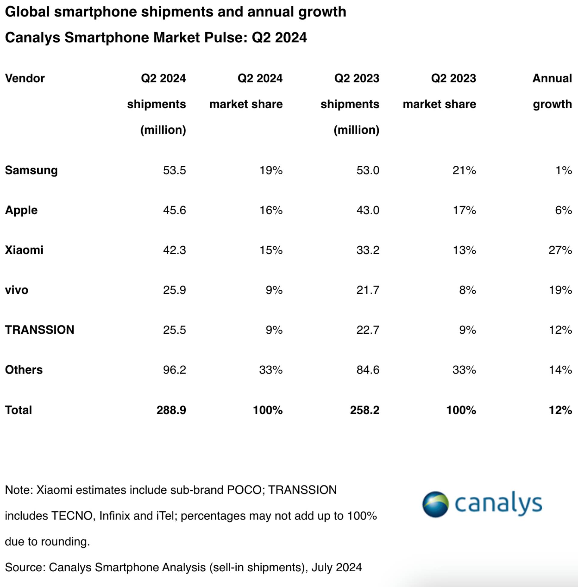 Screenshot of global smartphone shipments and annual growth data for Q2 2024 from Canalys.