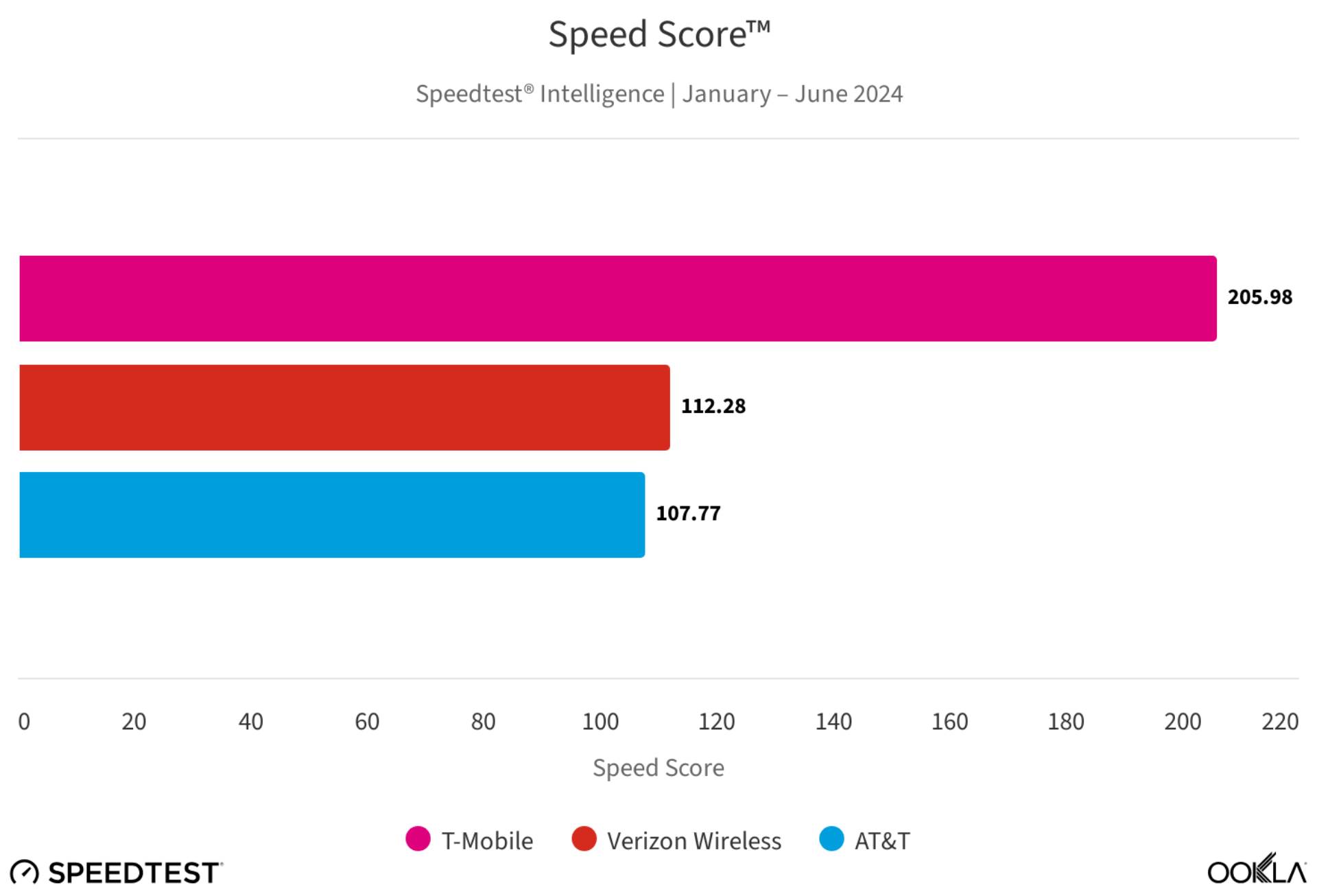 Скорость сети T-Mobile оставляет Verizon и AT&T позади