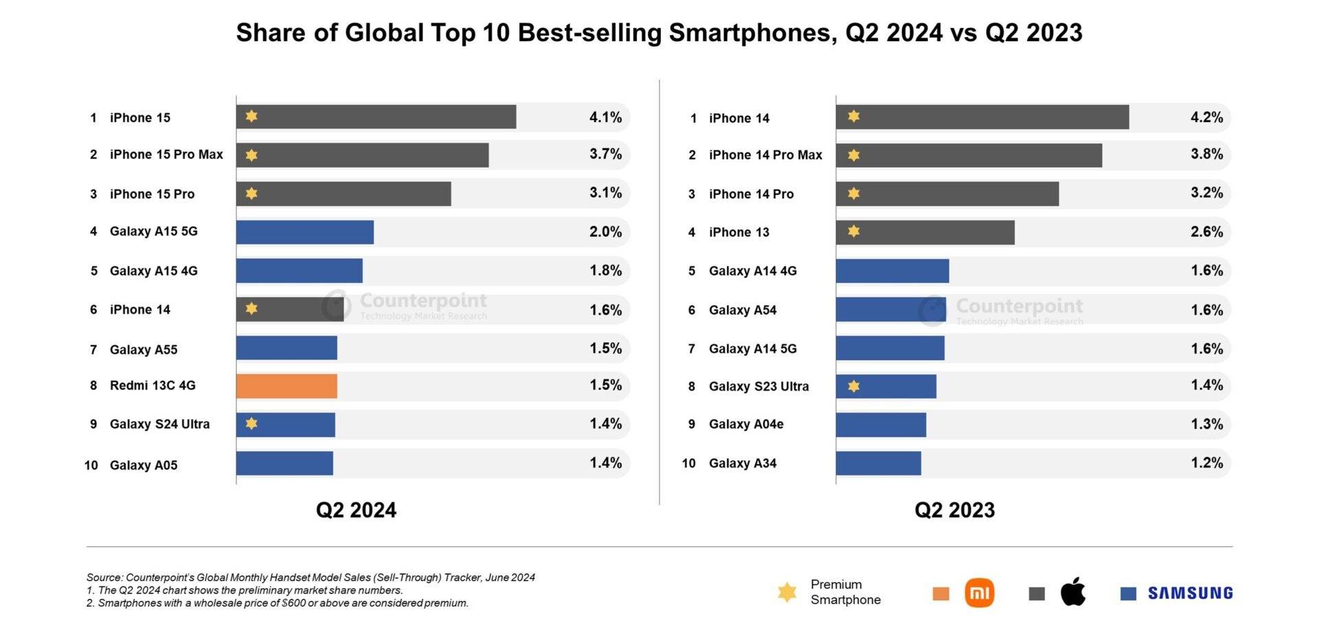 Top 10 best selling phones Q2 2024 from Counterpoint Research.