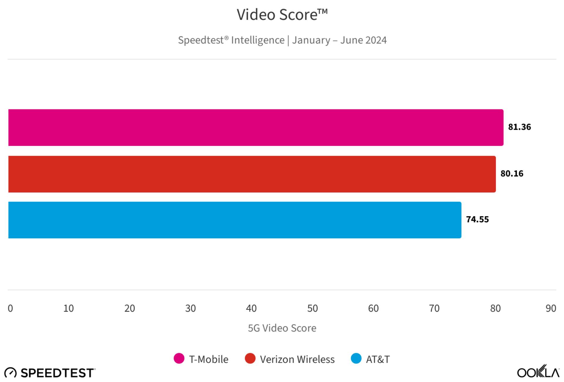 Скорость сети T-Mobile оставляет Verizon и AT&T позади