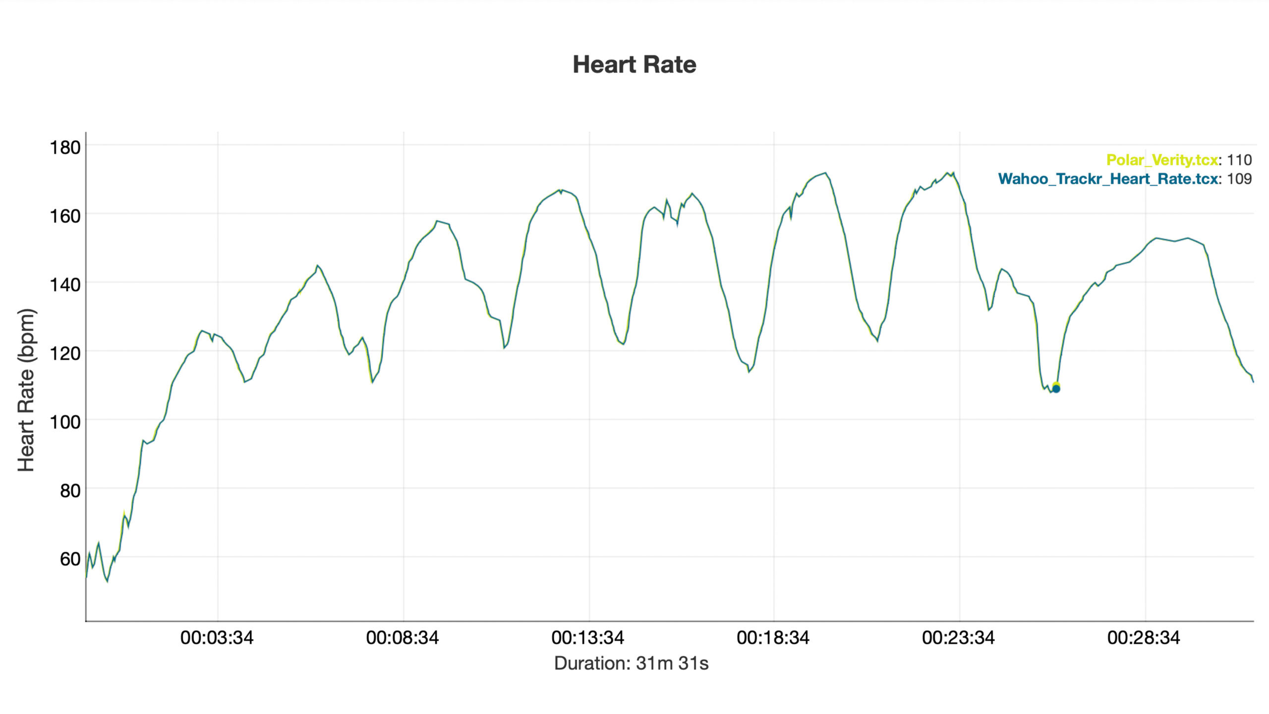 A heart rate graph shows almost identical data collected by the Wahoo Trackr heart rate strap and Polar Verity.