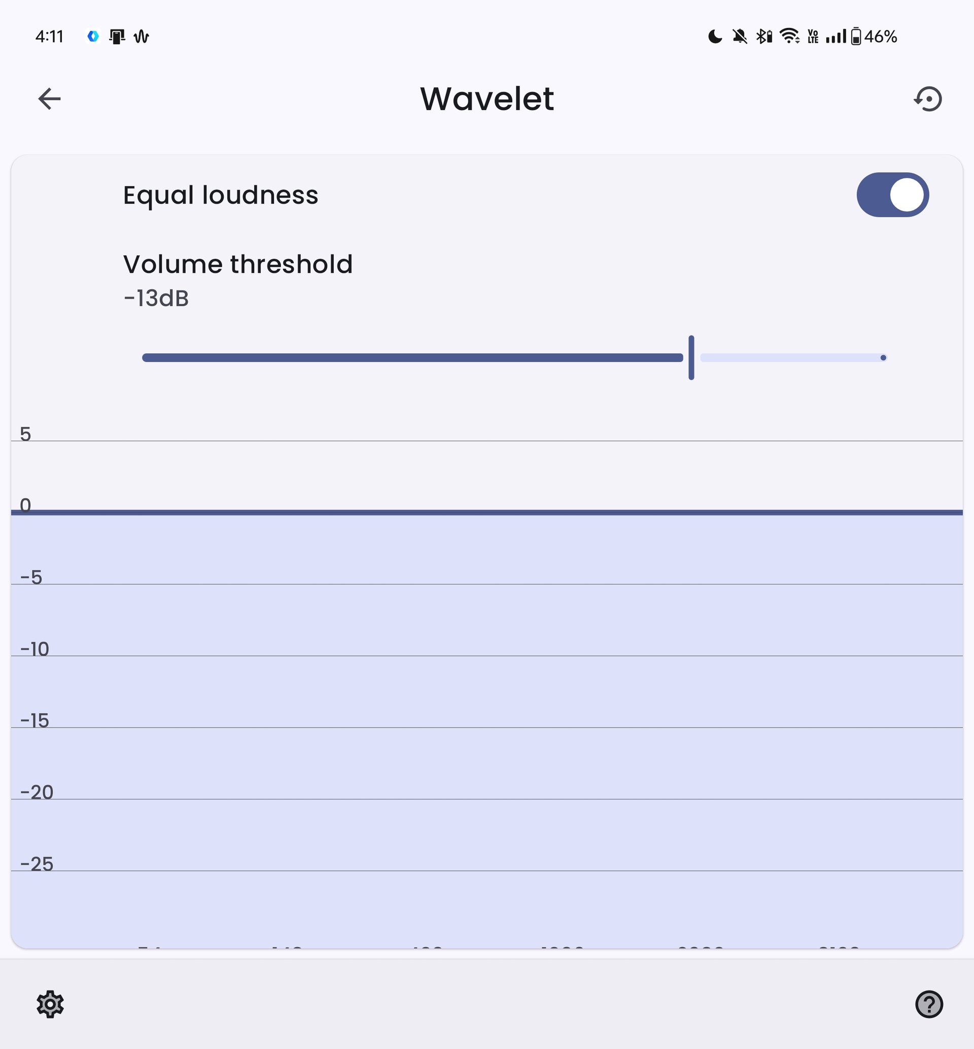 Wavelet equal to loudness