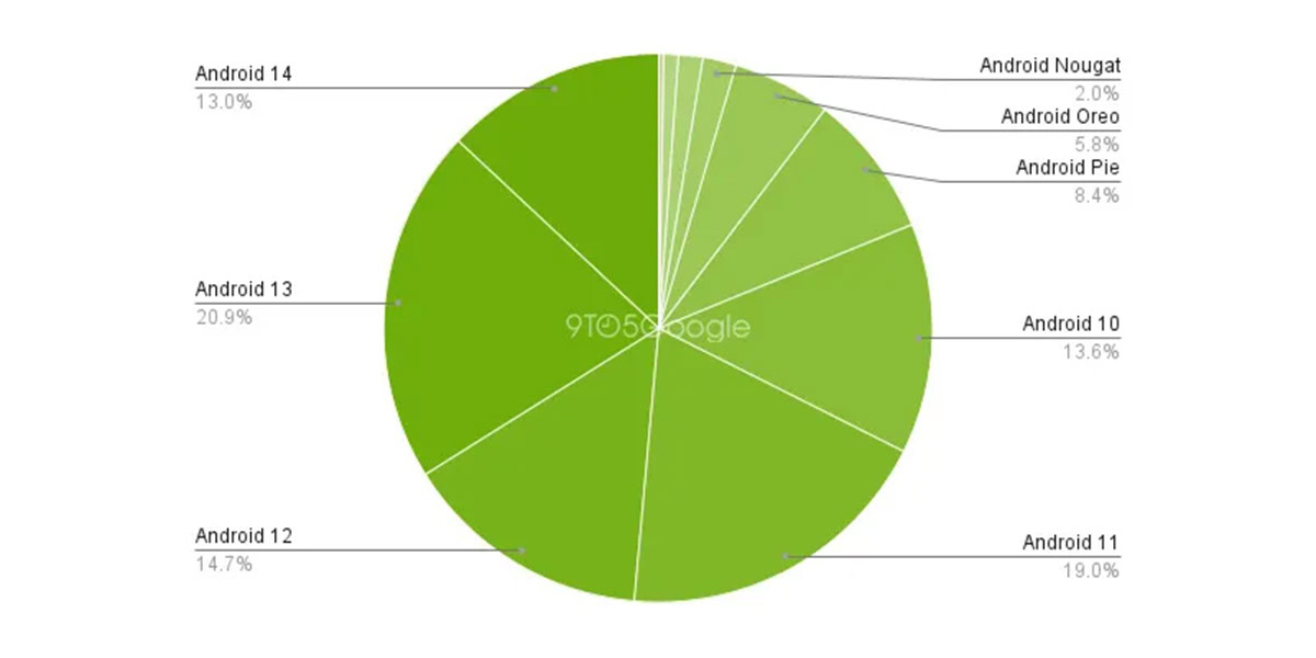 A chart showing the popularity of Android releases in May 2024