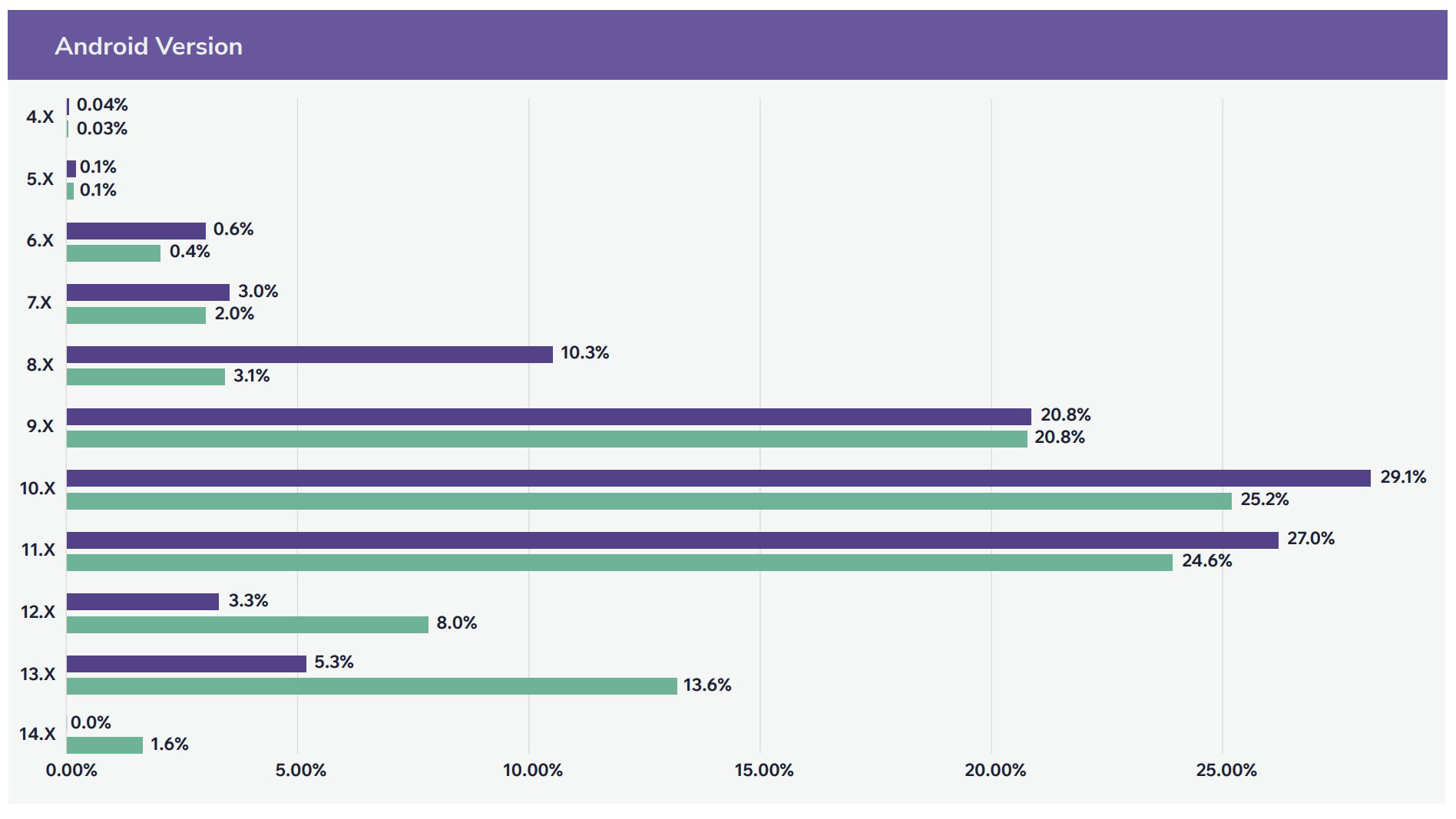 Android version distribution in 2024 among managed devices.