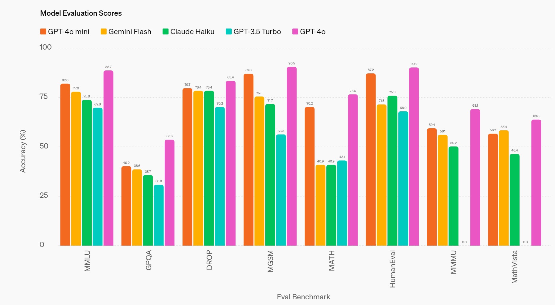 gpt 4o mini benchmarks