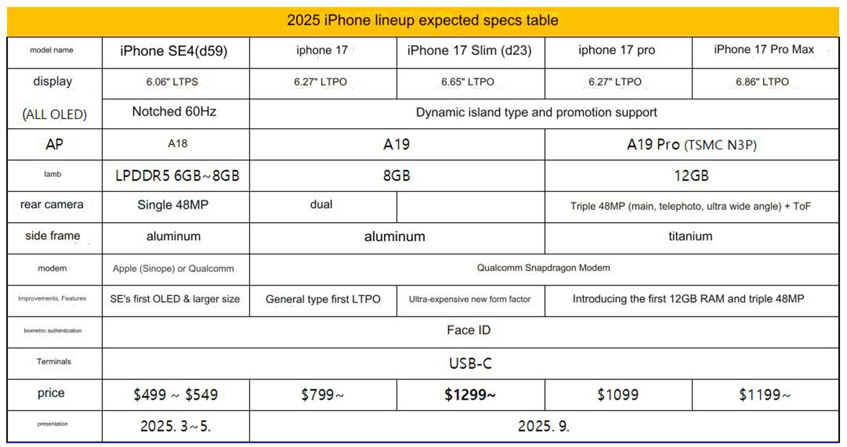 A translated chart of possible specs for Apple's iPhone 17 lineup.