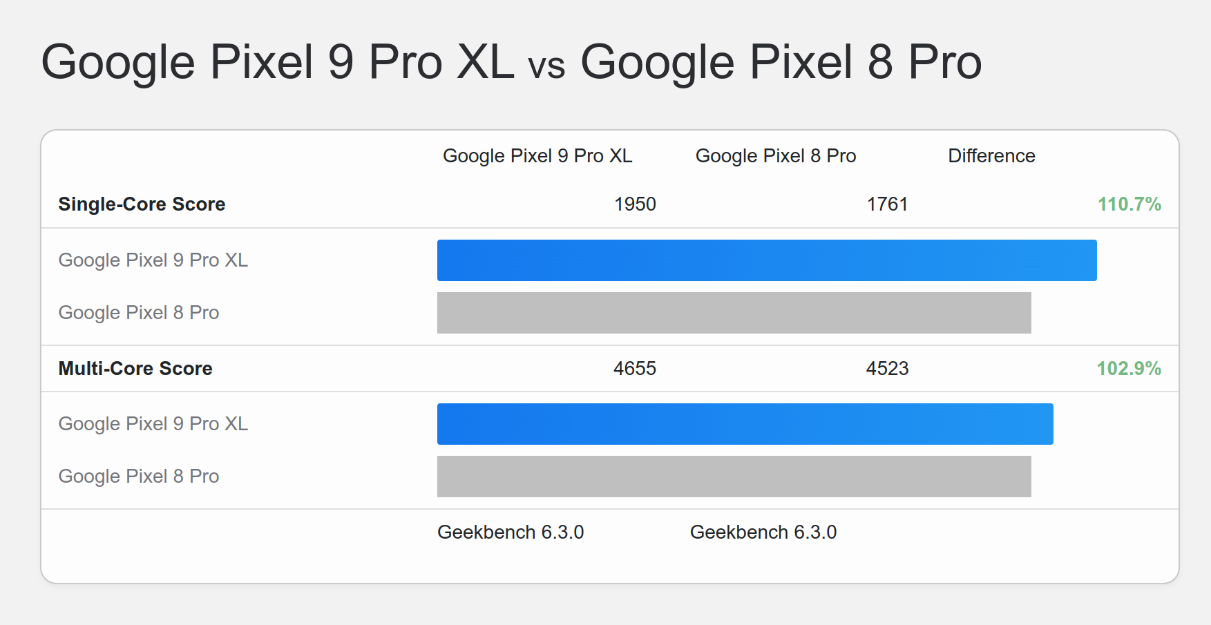 Pixel 9 Pro XL vs Pixel 8 Pro geekbench