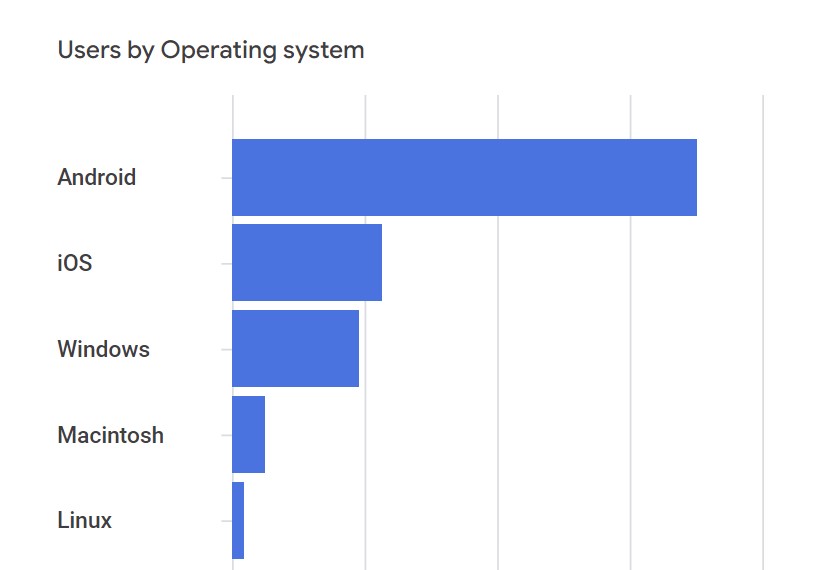 Android Authority Users by Operating System