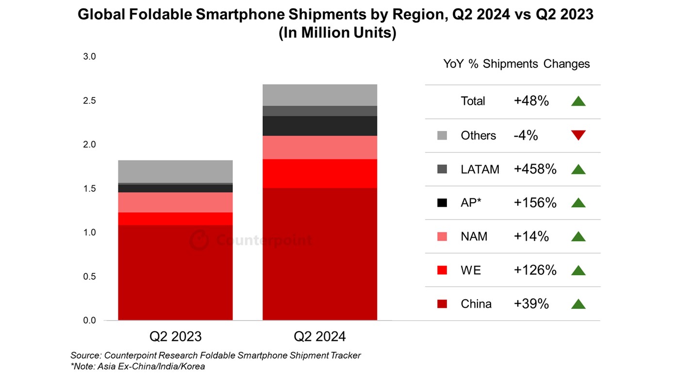 Global foldable smartphone shipments by region Q2 2023 v 2024