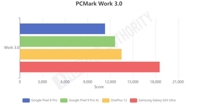 Google Pixel 9 Pro XL PCMark Work 3.0 kıyaslaması