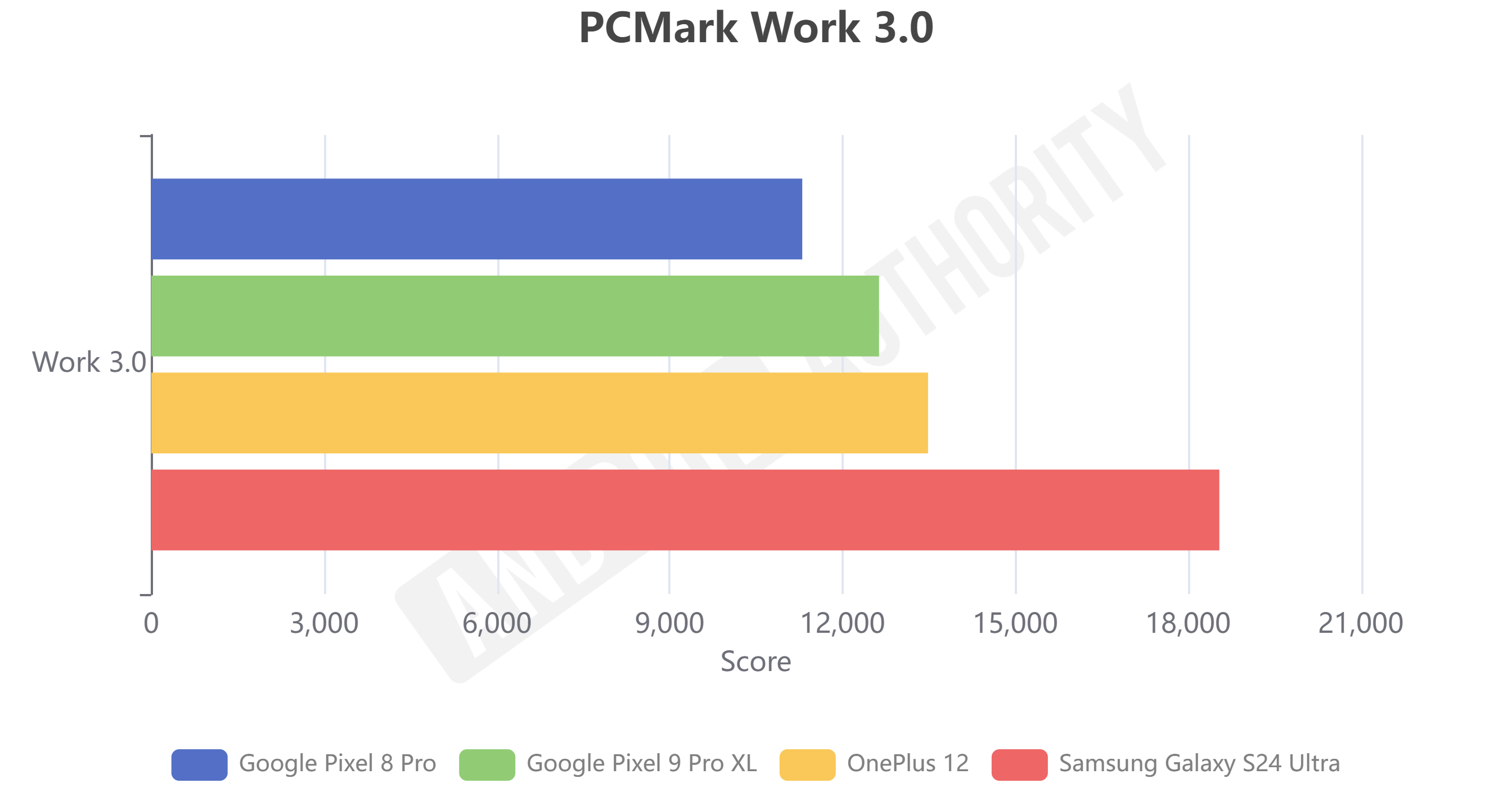 Google Pixel 9 Pro XL PCMark Work 3.0 benchmark