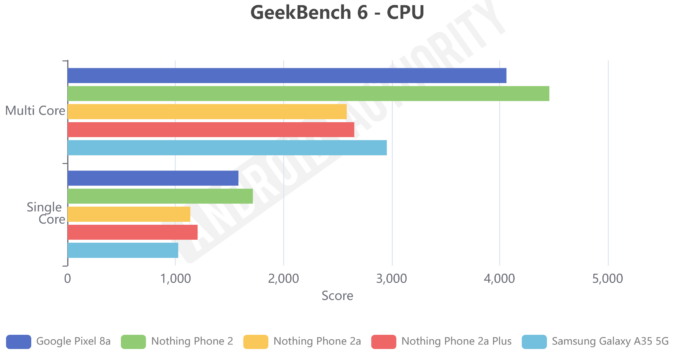 Nothing Phone 2a Plus GeekBench 6 CPU