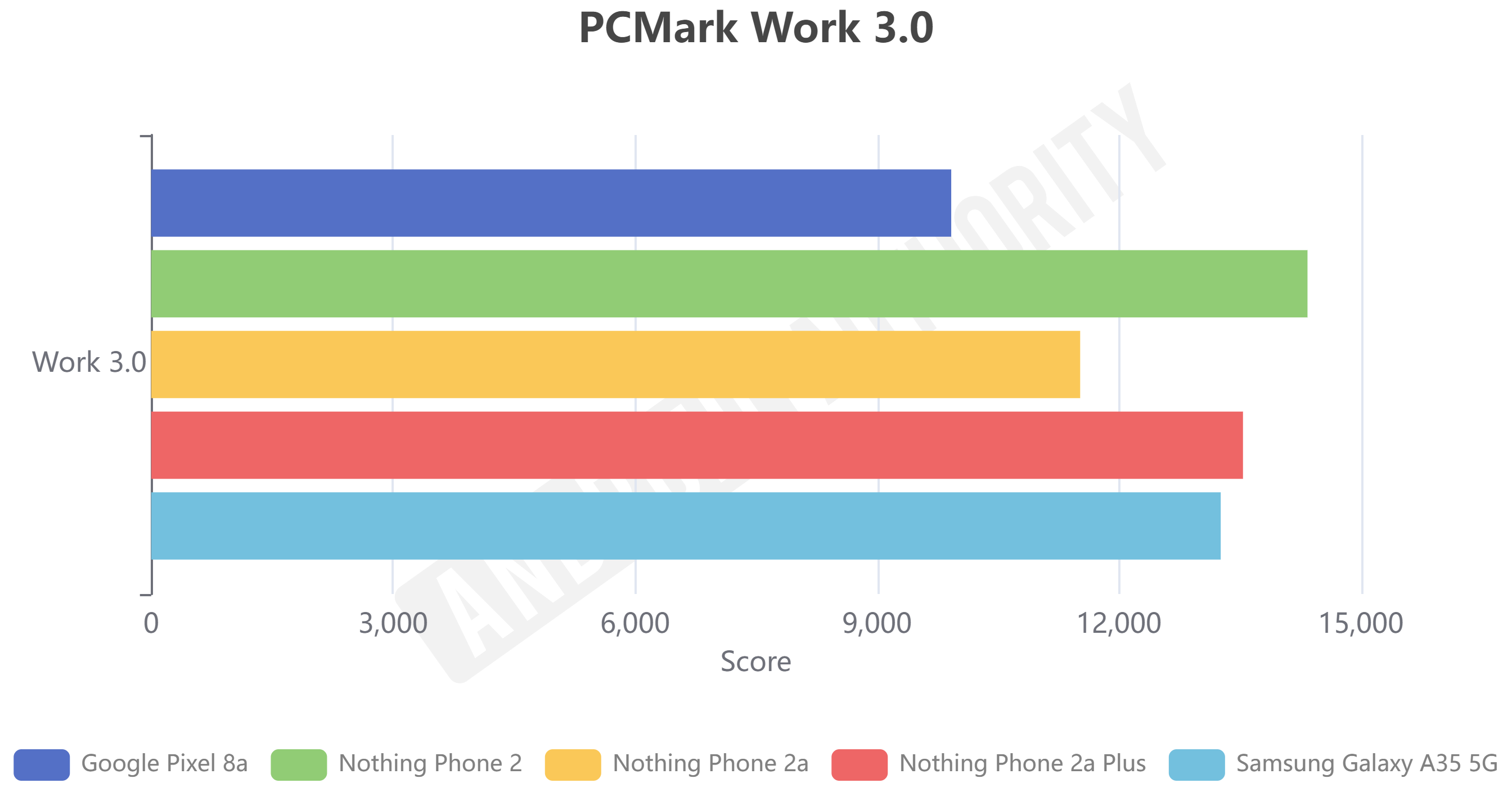 Nothing Phone 2a Plus PCMark Work 3.0