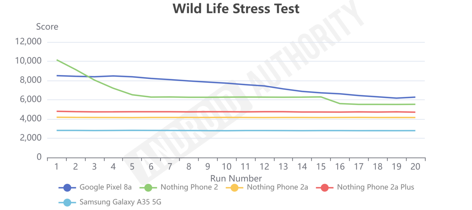 Nothing Phone 2a Plus Wild Life Stress Test