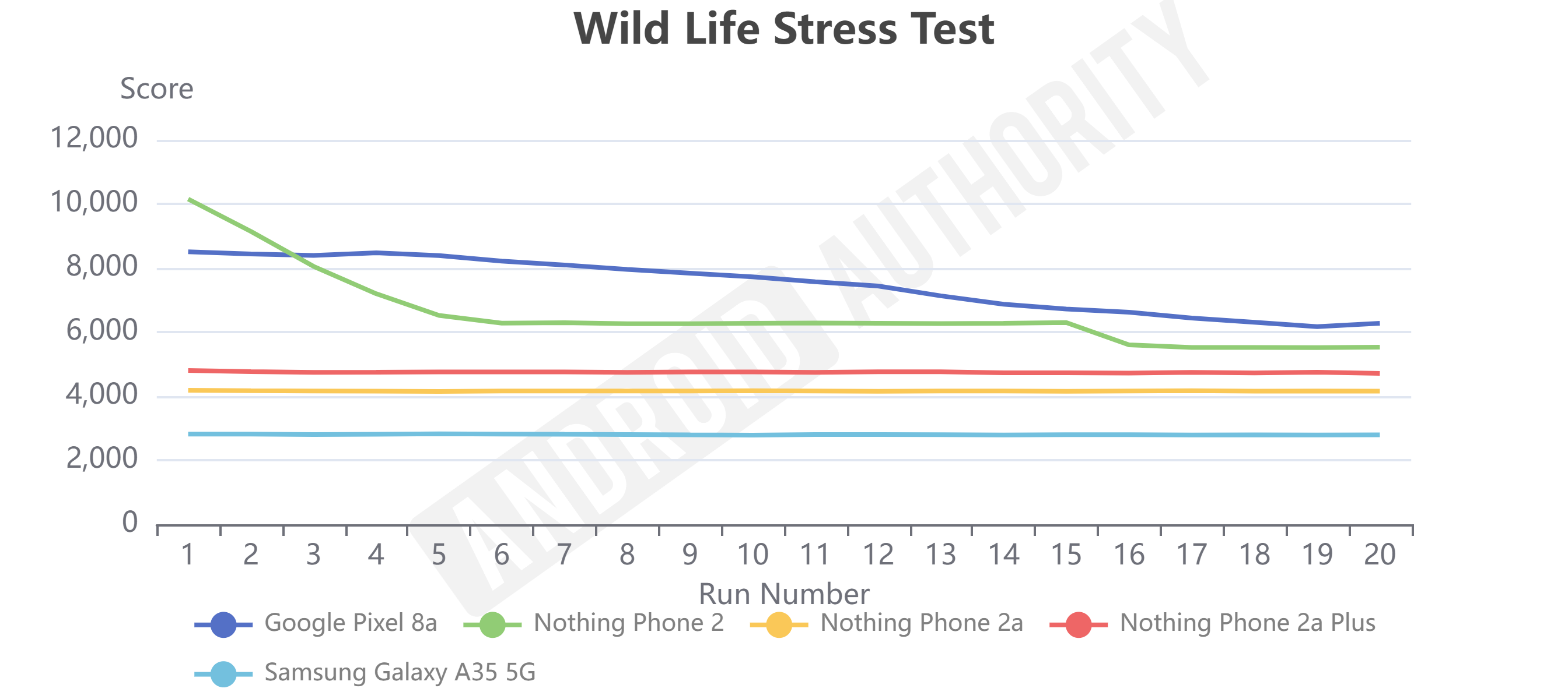 Nothing Phone 2a Plus would be the Nothing Phone I’d buy… if I didn’t live in the US