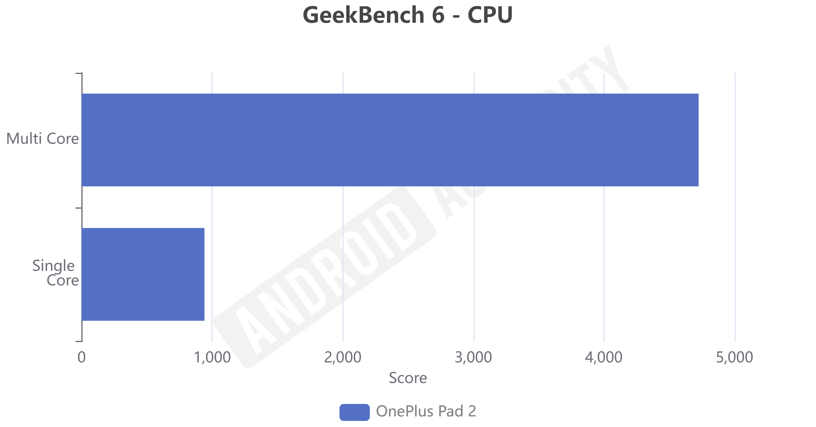 OnePlus Pad 2 GeekBench 6