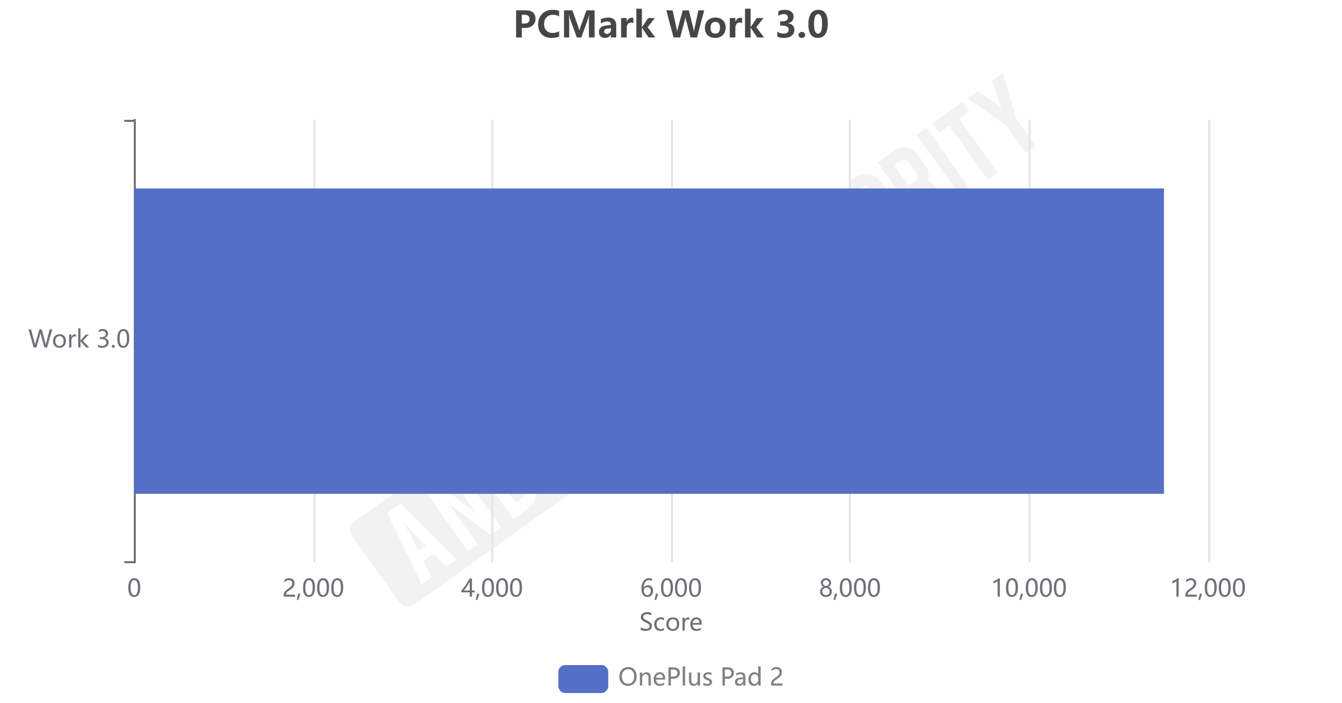 OnePlus Pad 2 PCMark Work 3.0