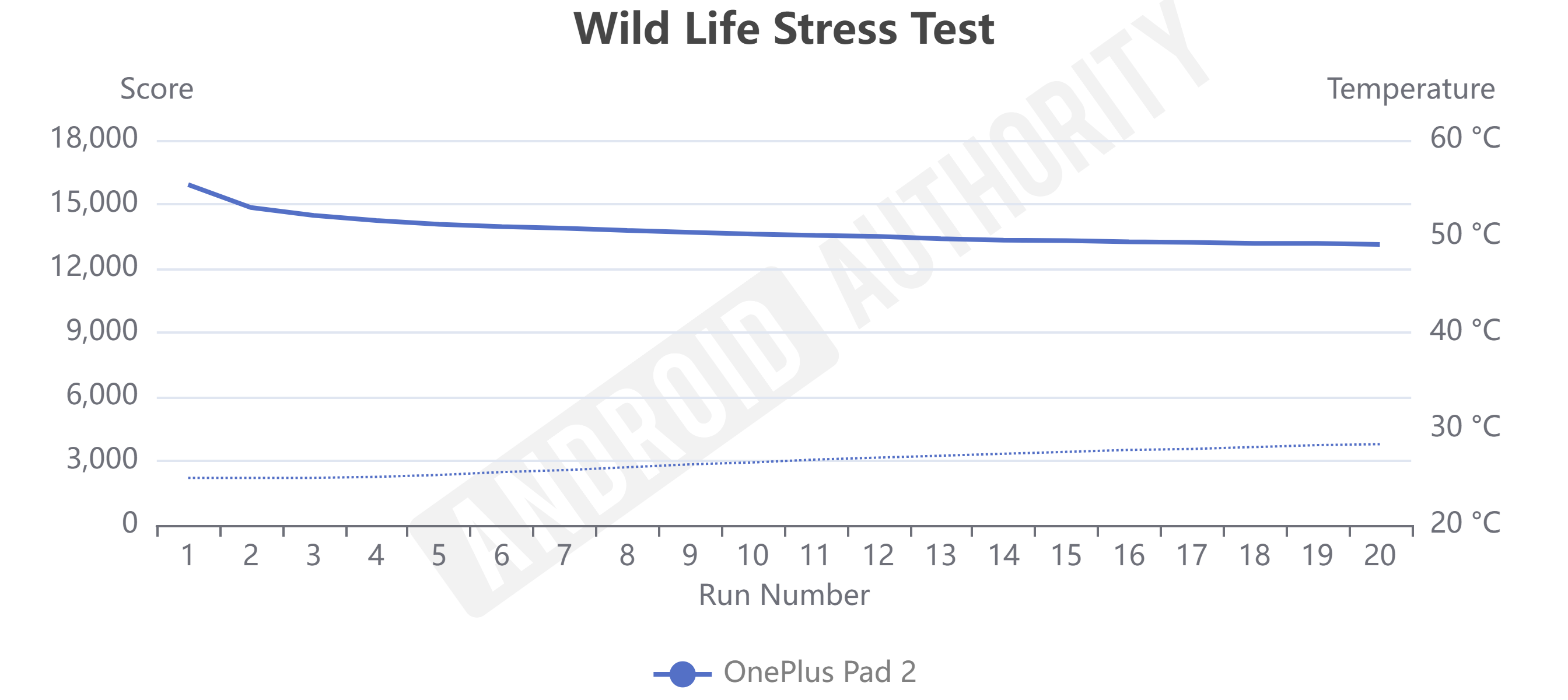 OnePlus Pad 2 Wild Life Stress Test