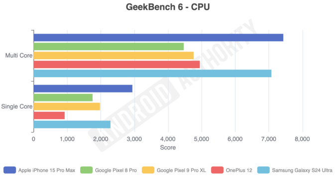 Piksel 9 Pro XL Geekbench 6