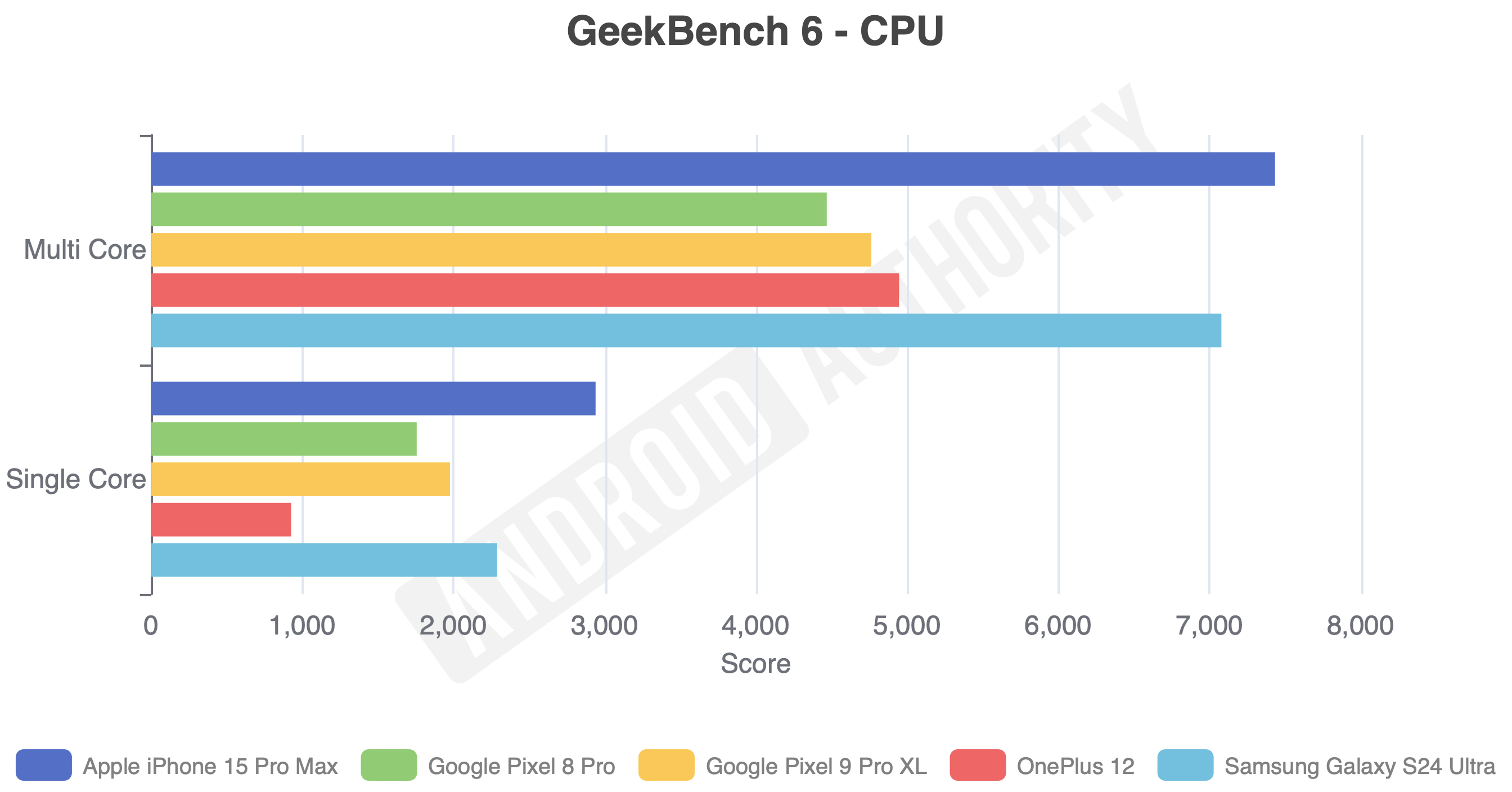 Pixel 9 Pro XL Geekbench 6