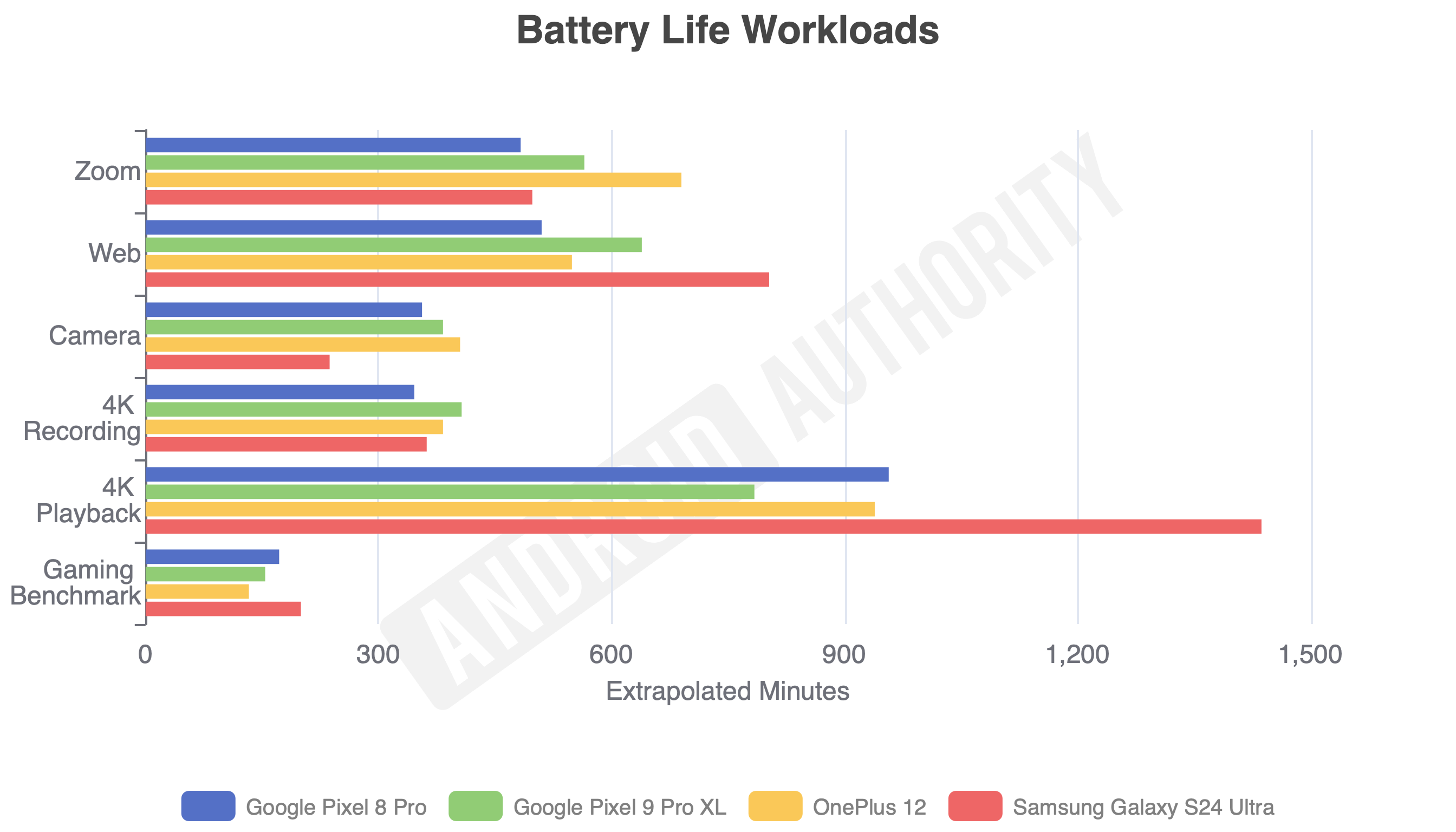 Pixel 9 Pro XL battery life