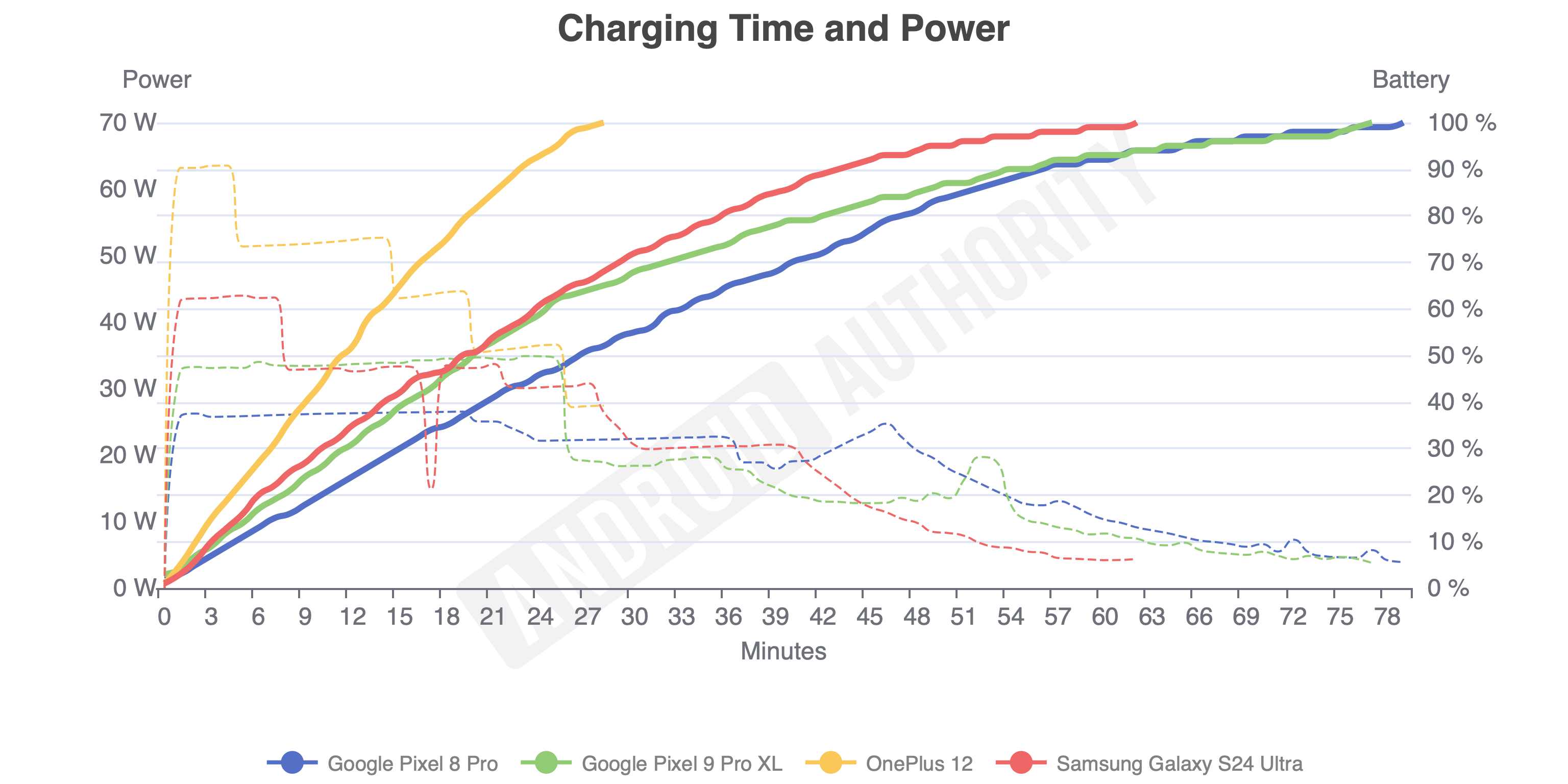 Pixel 9 Pro XL charging