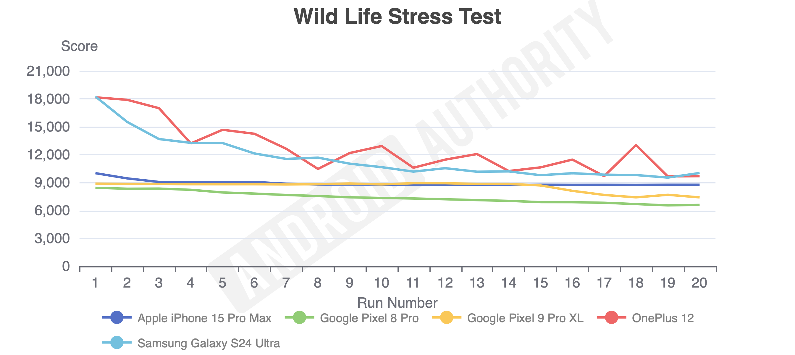 Pixel 9 Pro XL wild life stress test