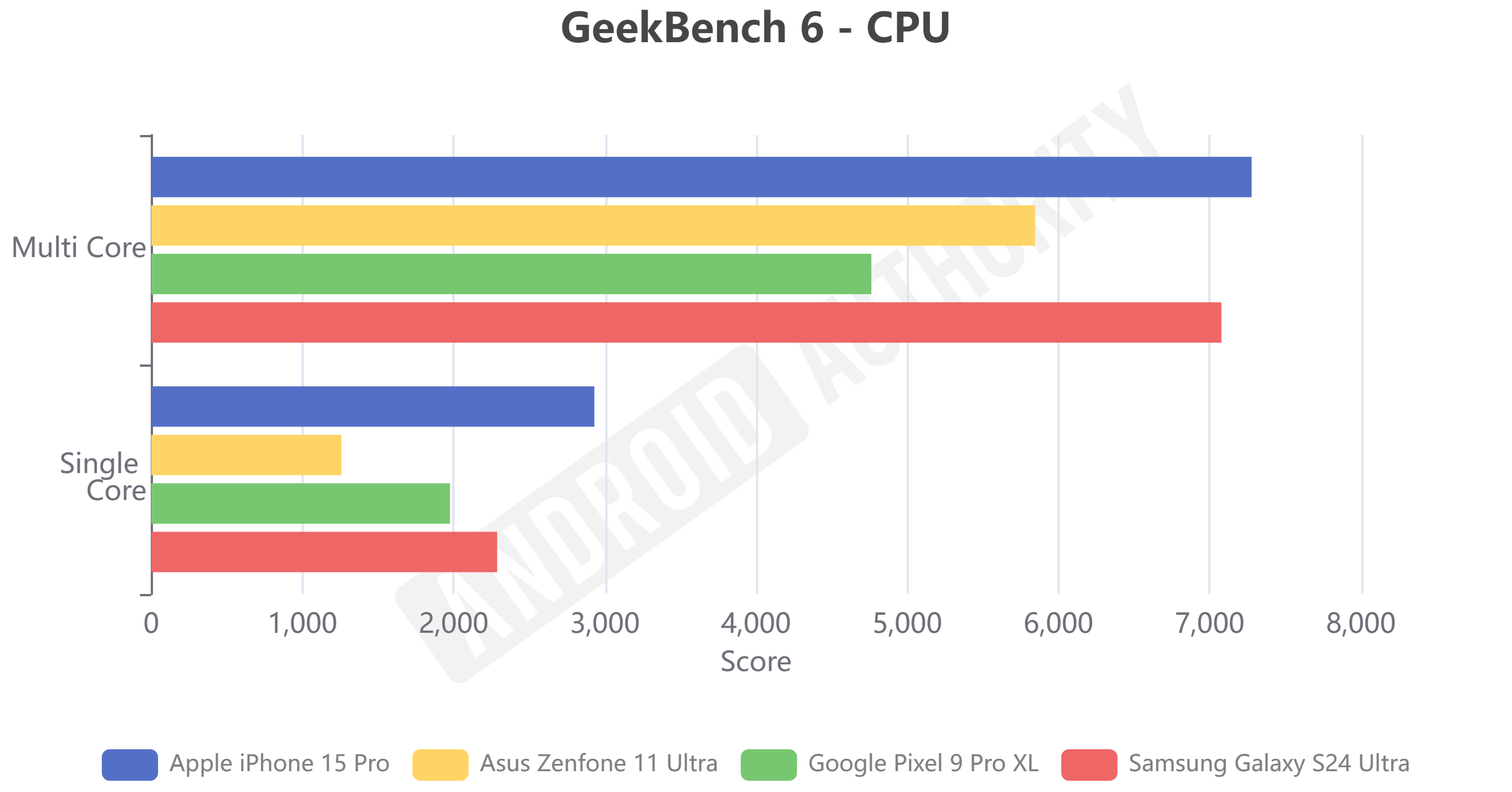 Pixel 9 Pro benchmarks GeekBench 6