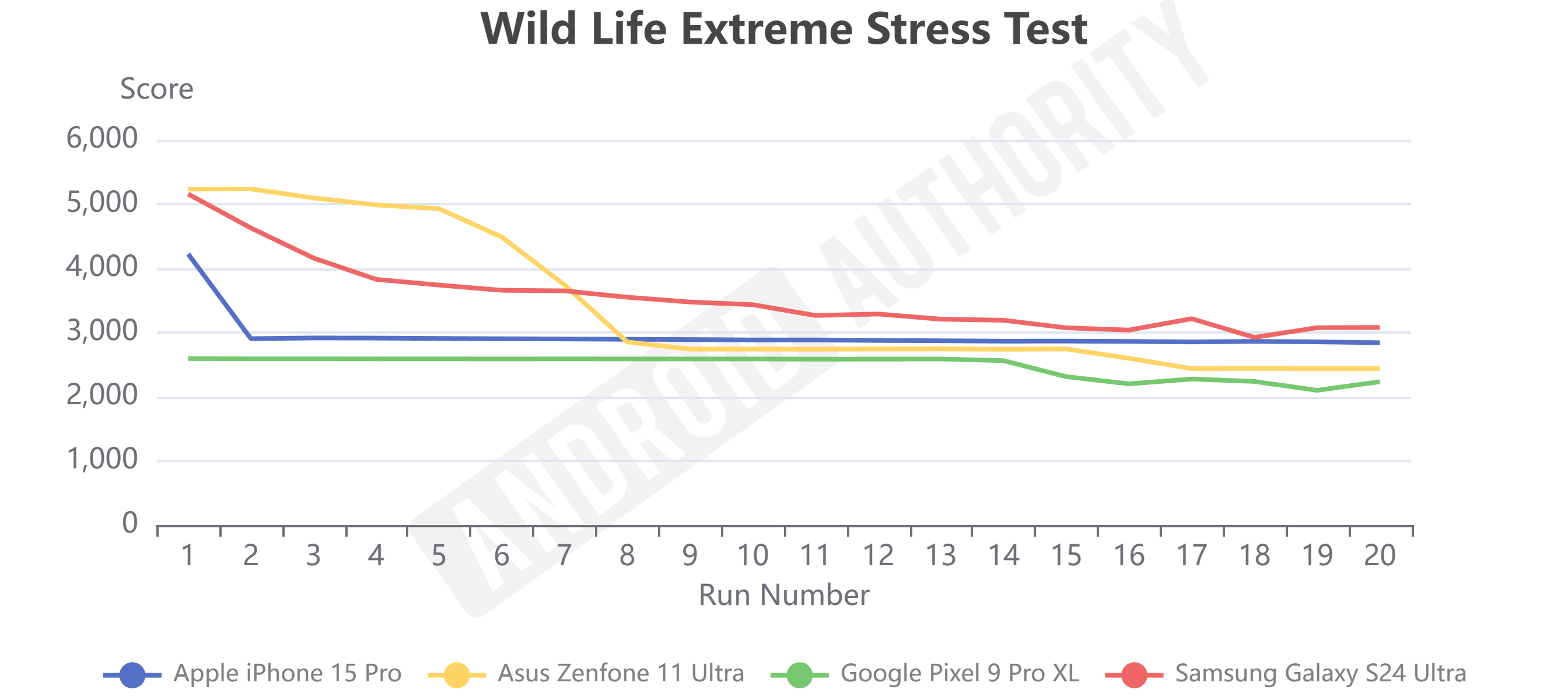 Pixel 9 Pro benchmarks Wild Life Extreme Stress Test