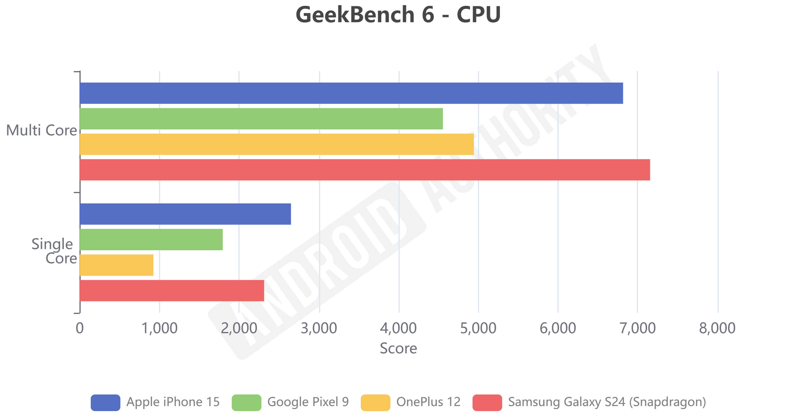 Pixel 9 benchmarks GeekBench 6