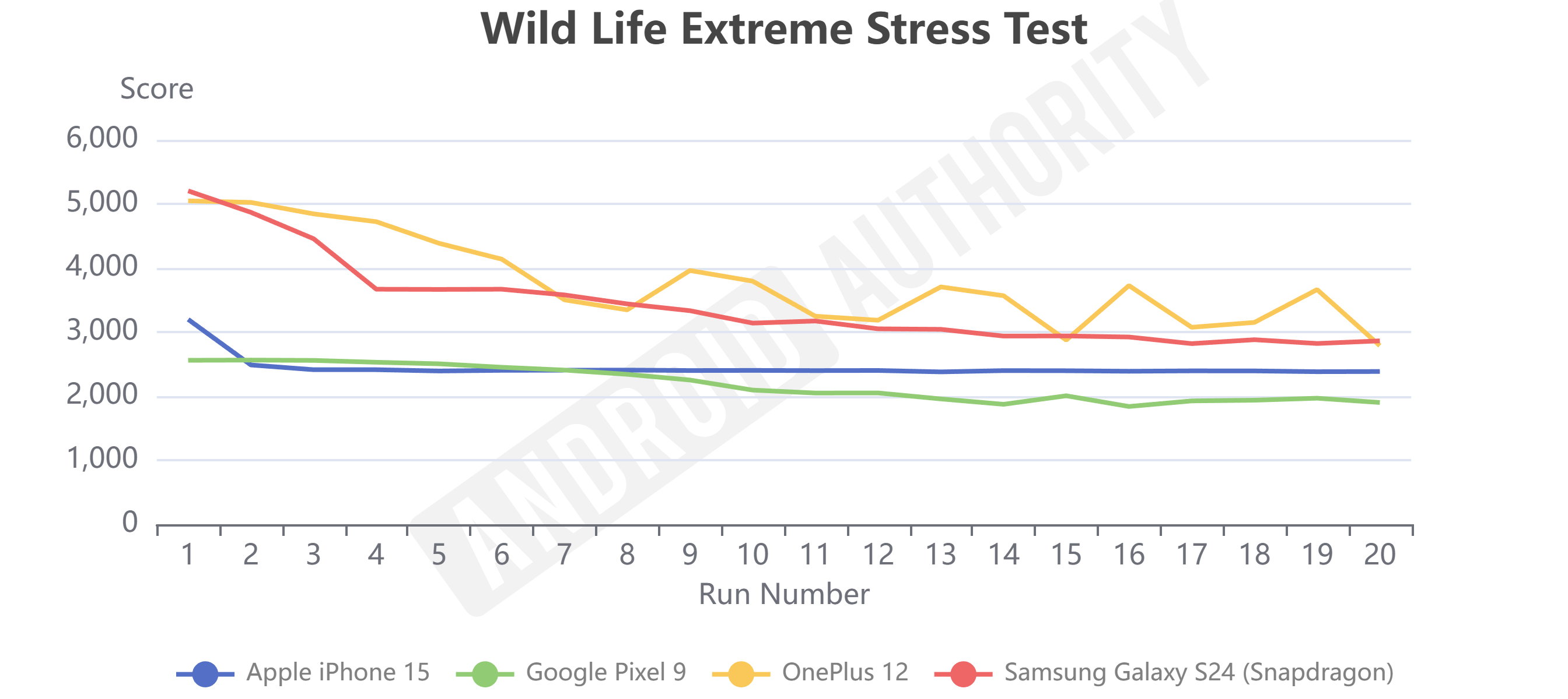 Pixel 9 benchmarks Wild Life Extreme Stress Test