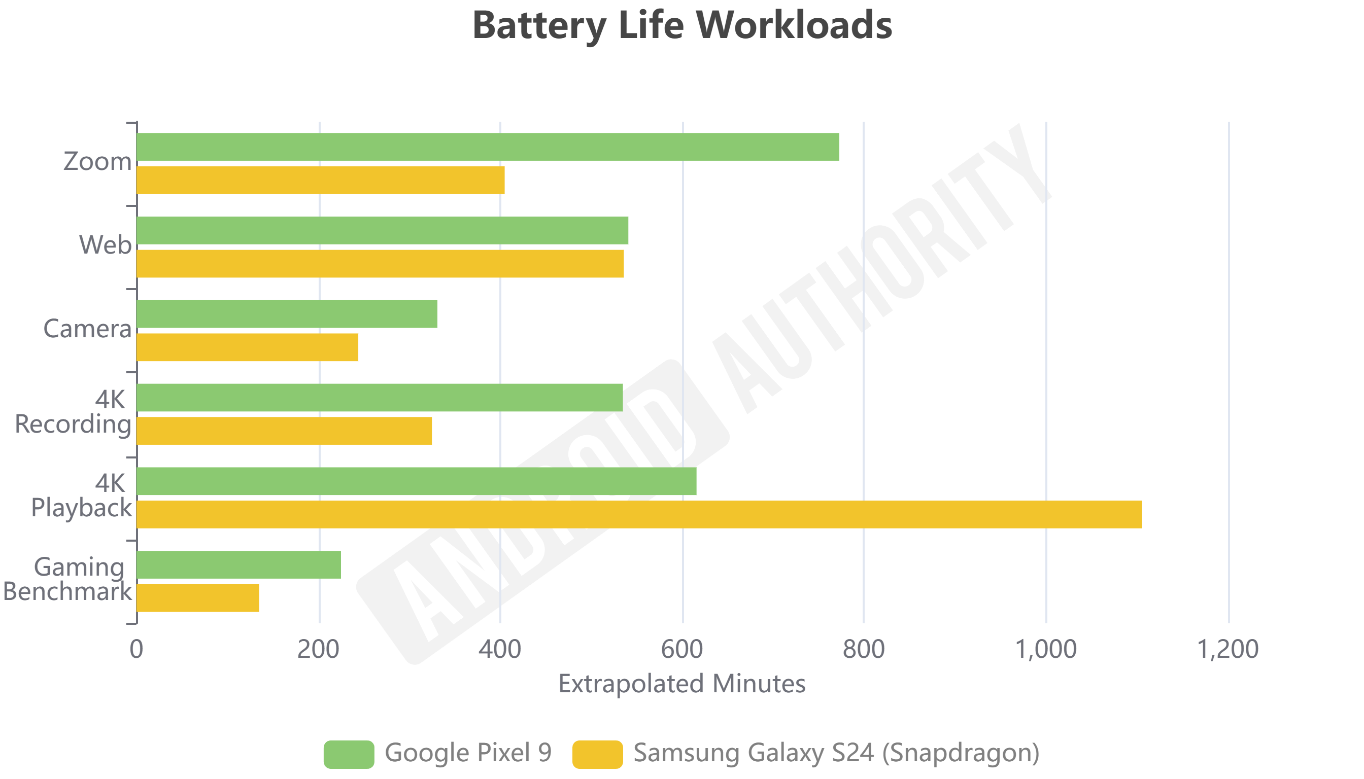 Pixel 9 vs Galaxy S24 Battery Life Benchmarks