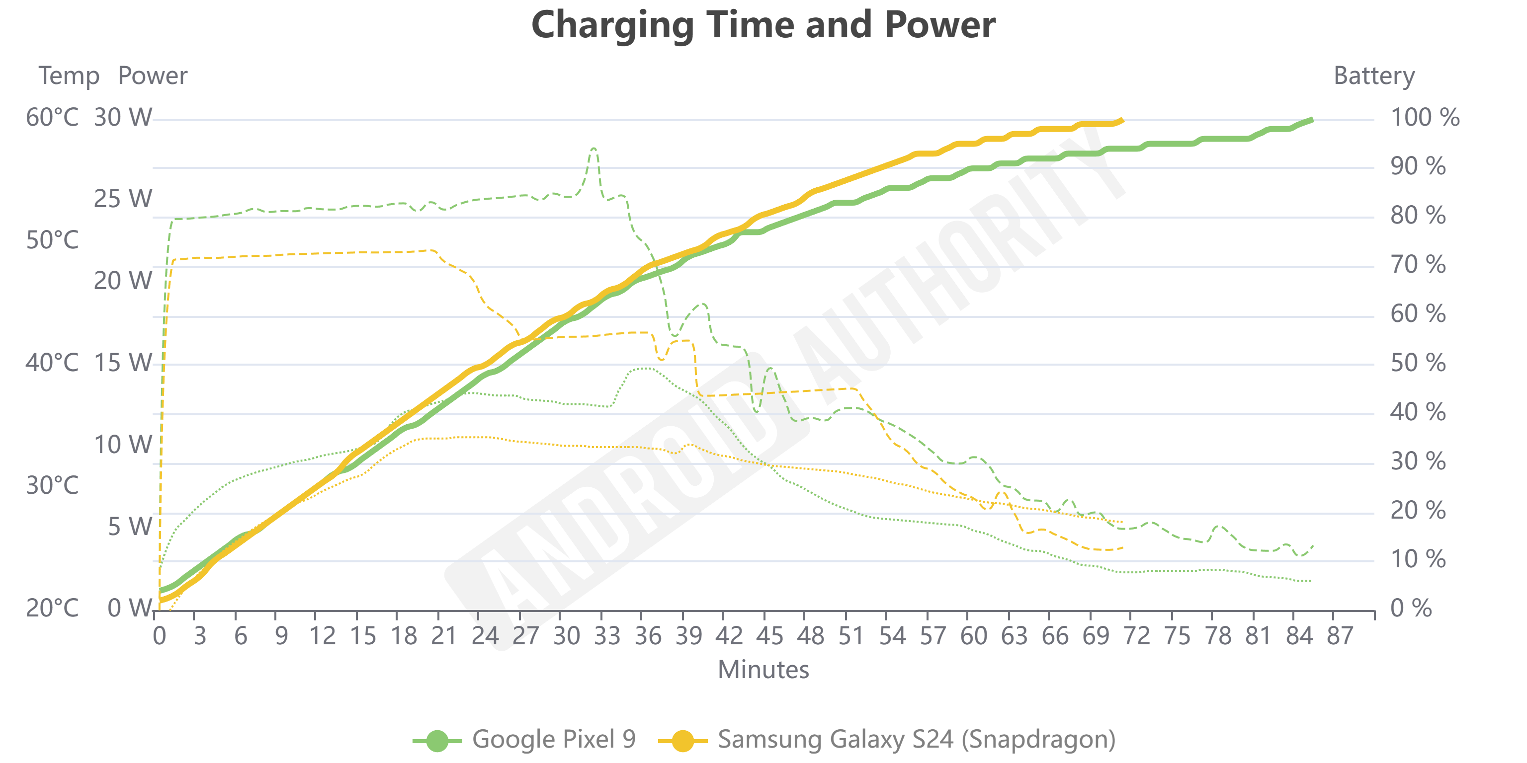 Pixel 9 vs Galaxy S24 Charging Time and Power