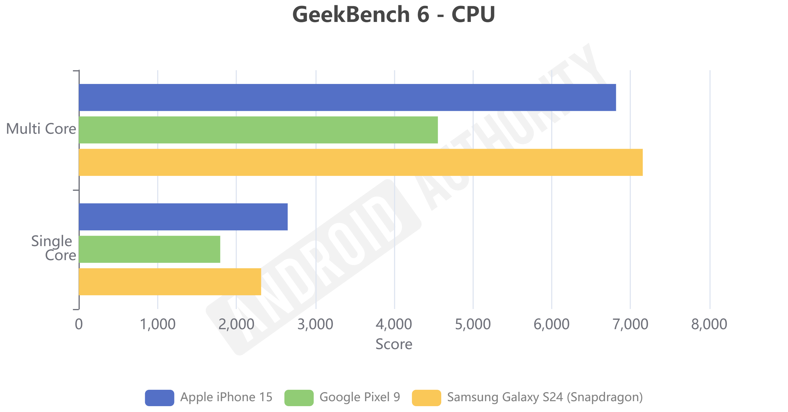 Pixel 9 vs Galaxy S24 GeekBench 6