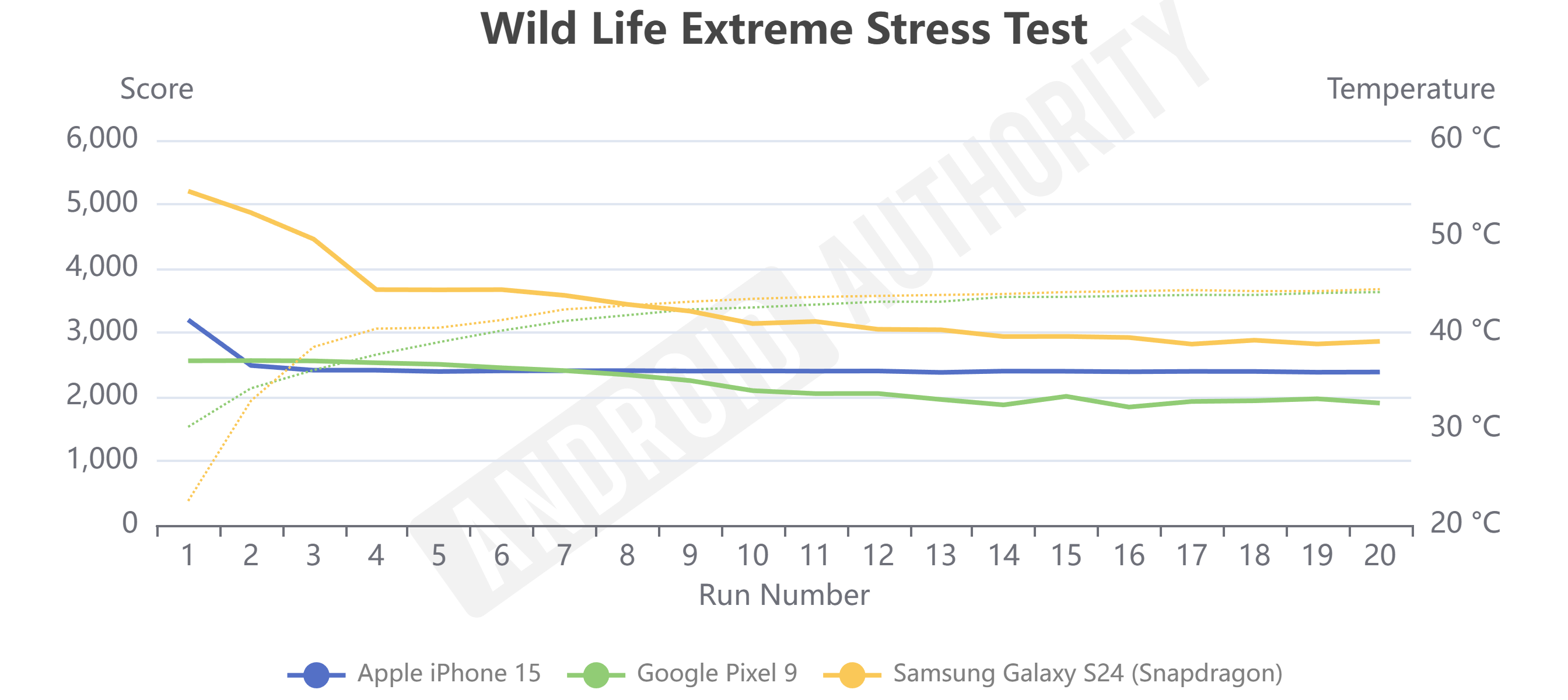 Pixel 9 vs Galaxy S24 Wild Life Extreme Stress Test