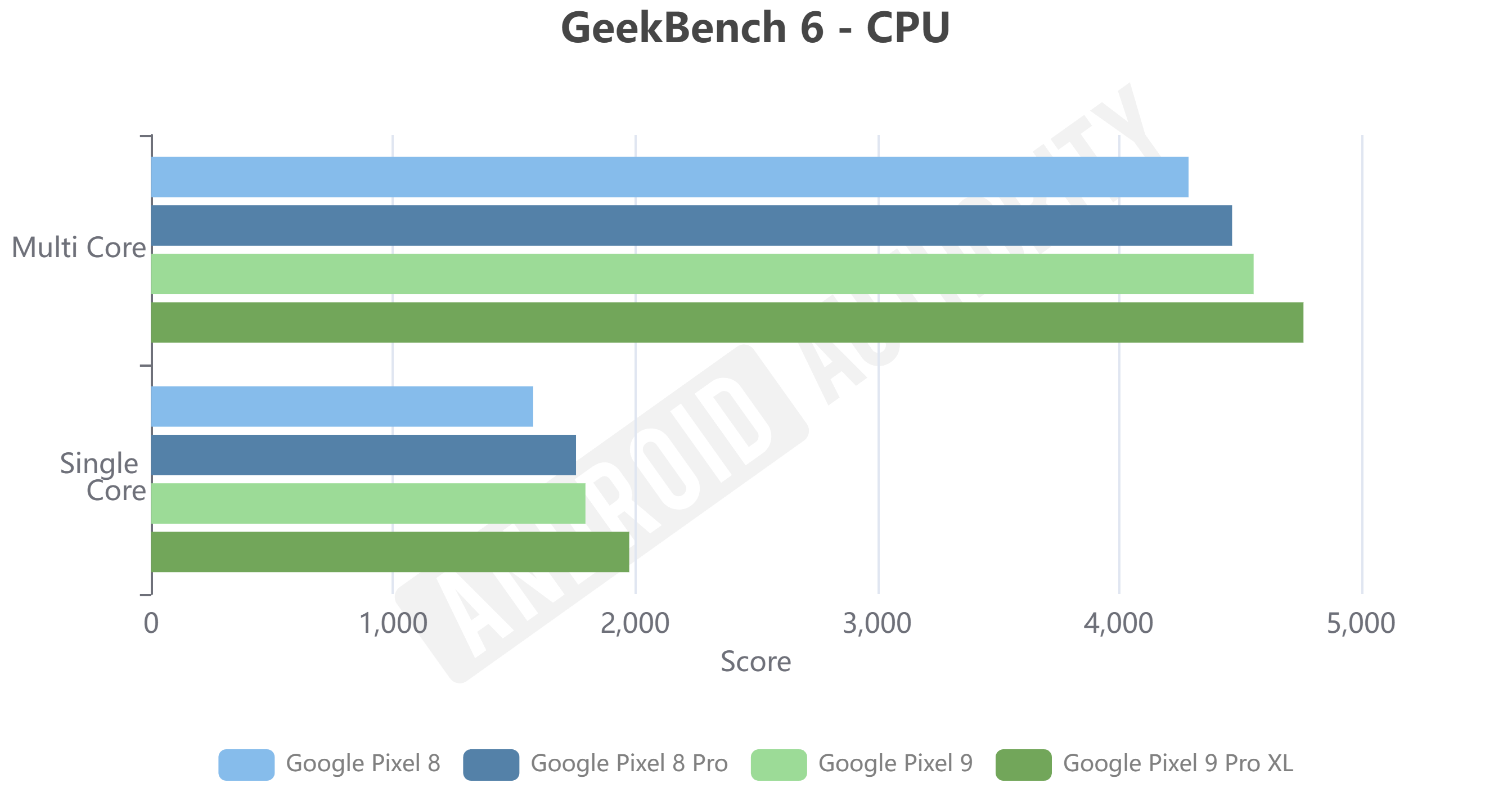 Google Pixel 9 benchmarks are well behind the iPhone and Galaxy, as expected