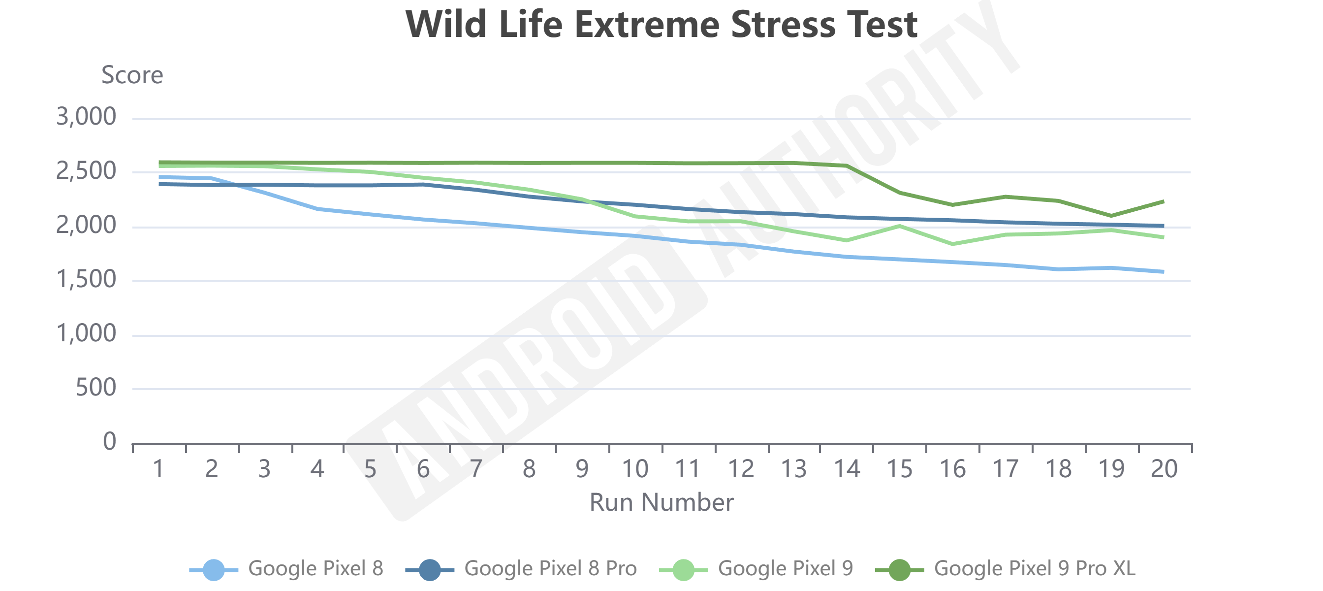 Pixel 9 vs Pixel 8 benchmark Wild Life Extreme Stress Test