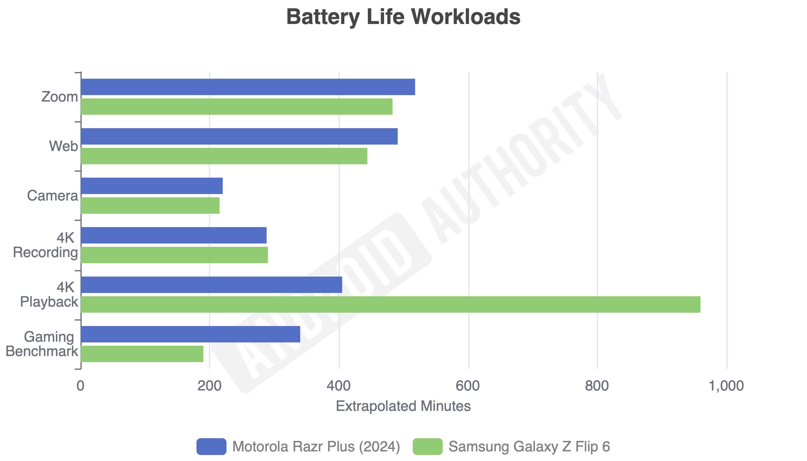 Samsung Galaxy Z Flip 6 battery life