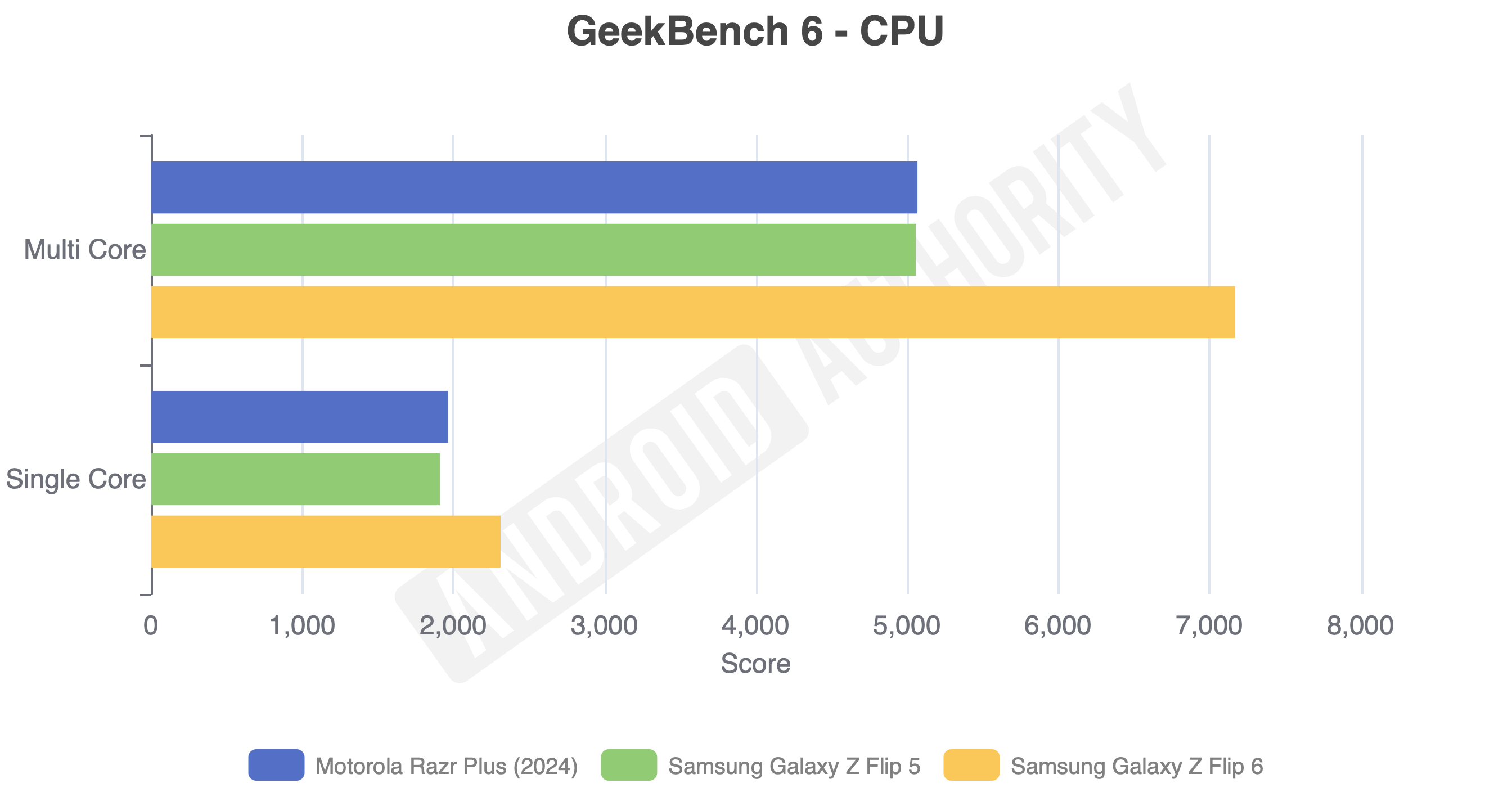 Samsung Galaxy Z Flip 6 geekbench