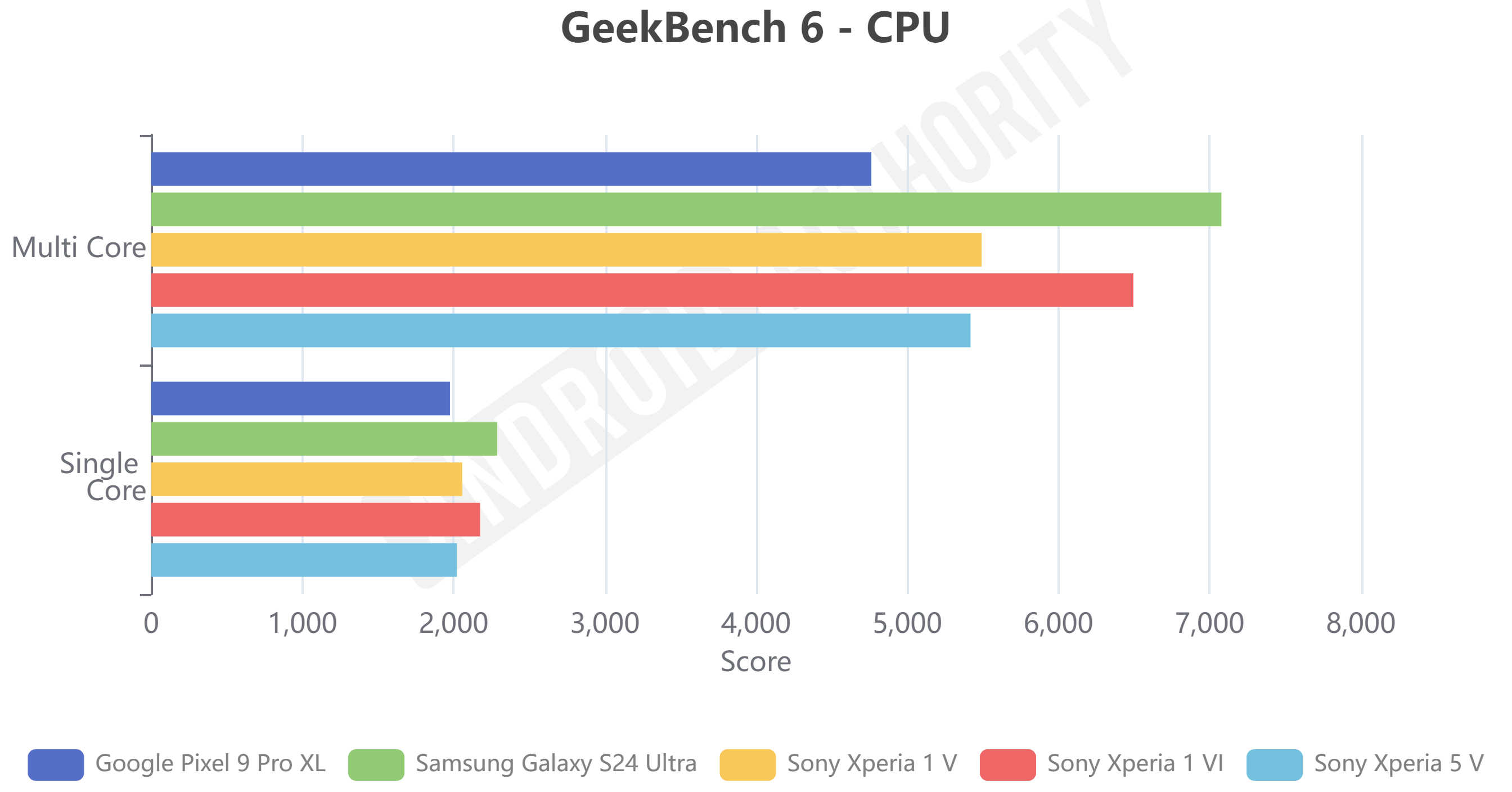 Sony Xperia 1 VI GeekBench 6 benchmark results