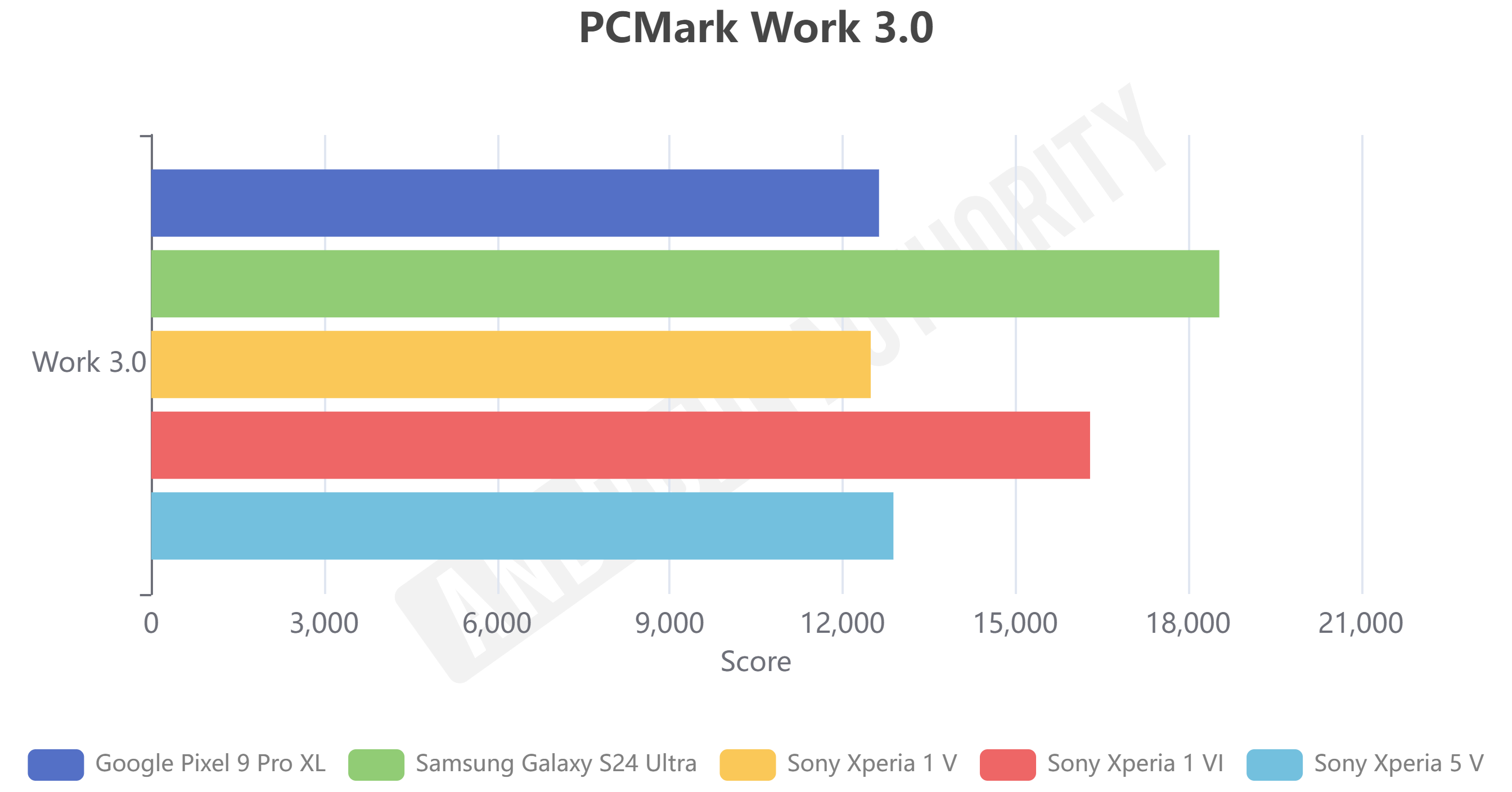 Sony Xperia 1 VI PCMark Work 3.0 benchmark results