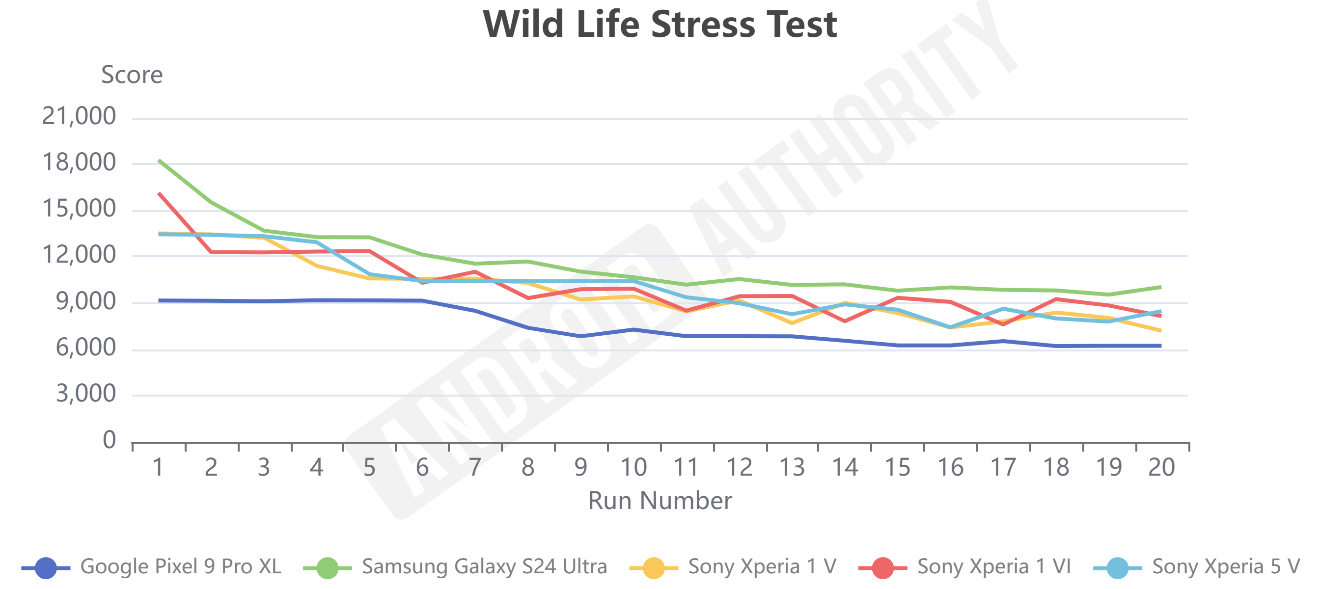 Sony Xperia 1 VI Wild Life Stress Test benchmark results