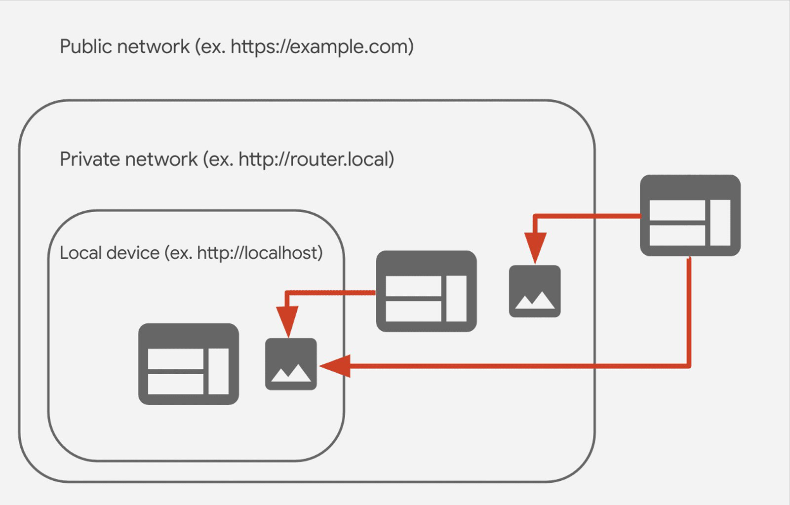 Private Network Access in Chrome