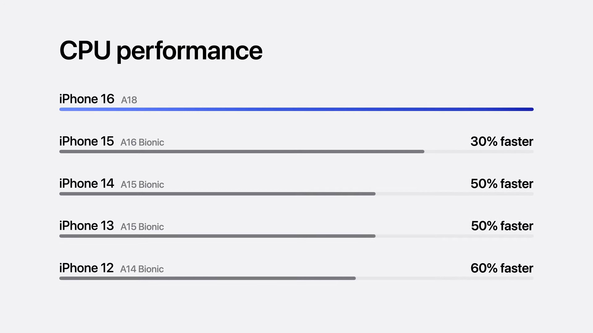 Apple A18 CPU performance