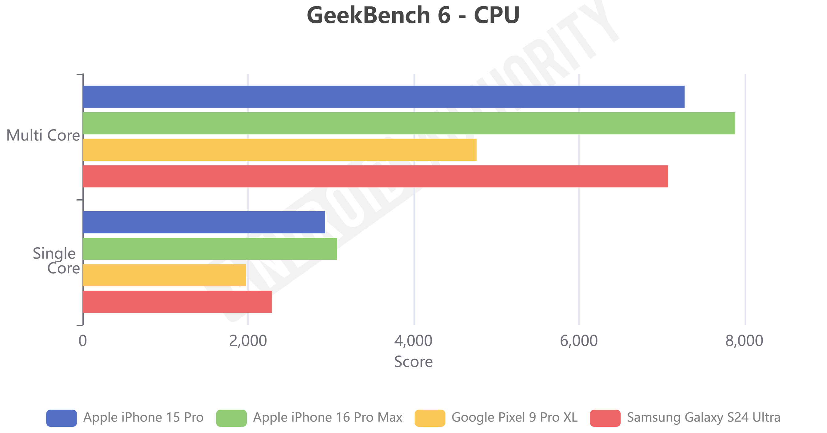 Apple A18 Pro GeekBench 6 benchmark