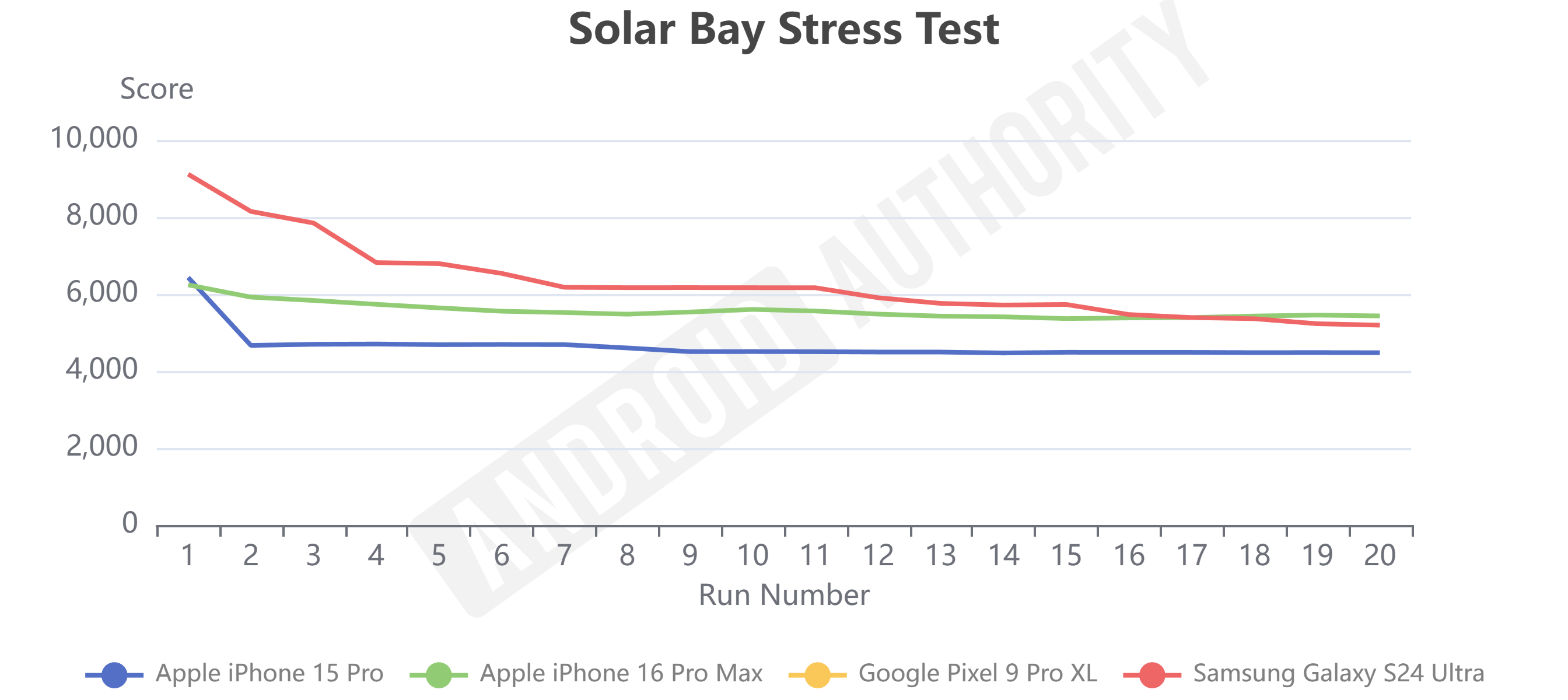 iPhone 16 Pro Max benchmarks: Faster than Android?