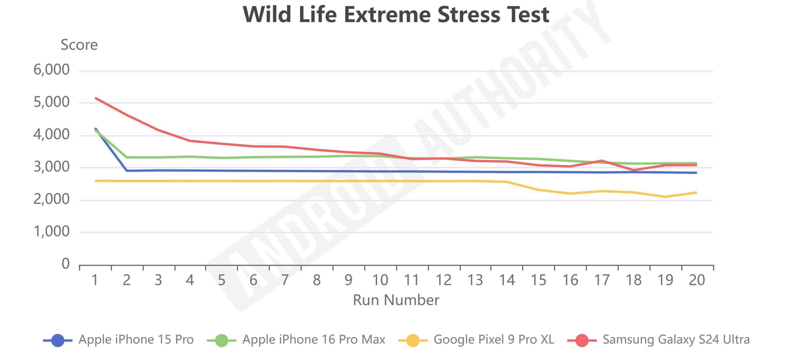 Apple A18 Pro Wild Life Extreme Stress Test